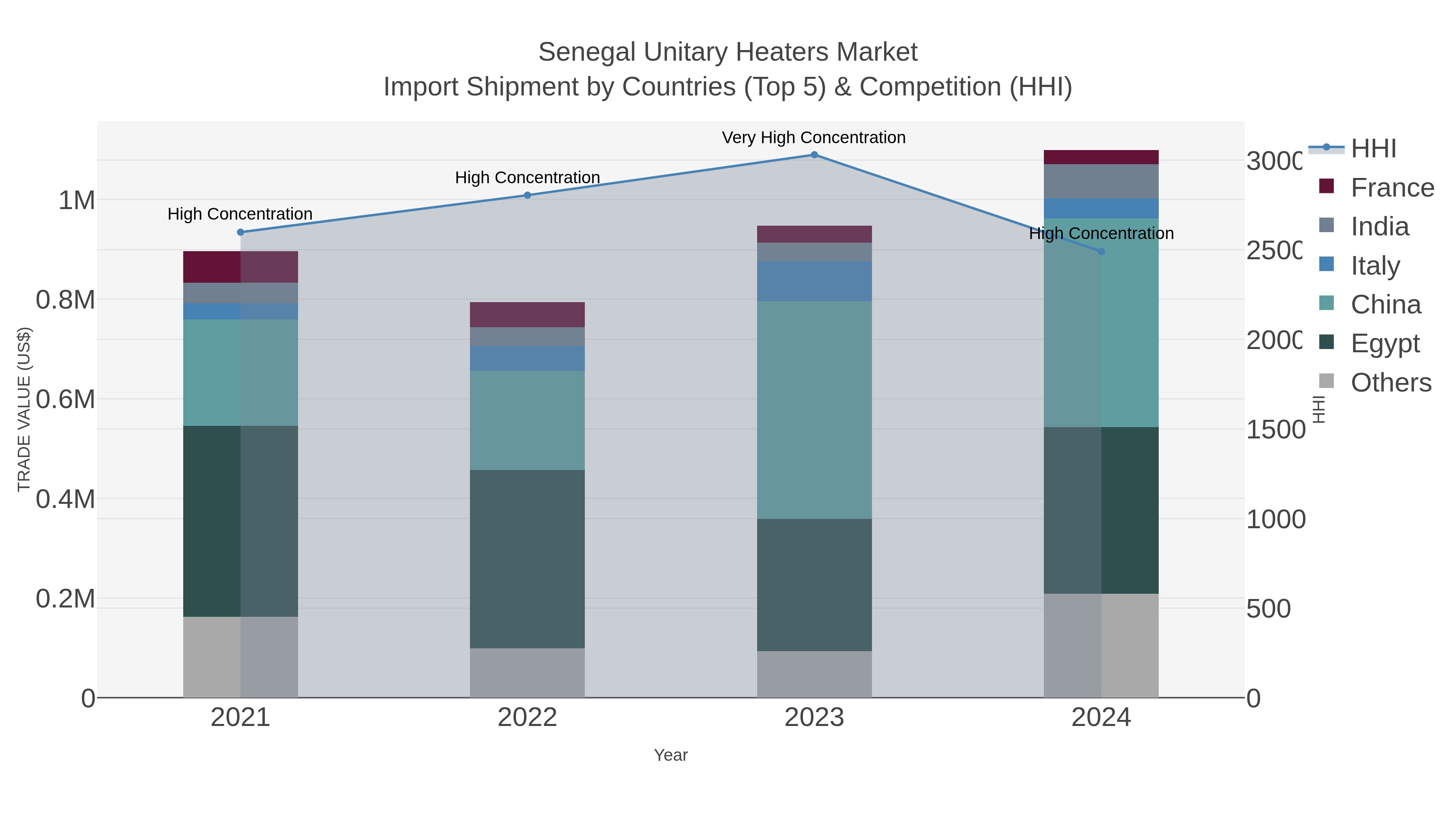 Senegal Unitary Heaters Market Import Shipment by Countries (Top 5) & Competition (HHI)