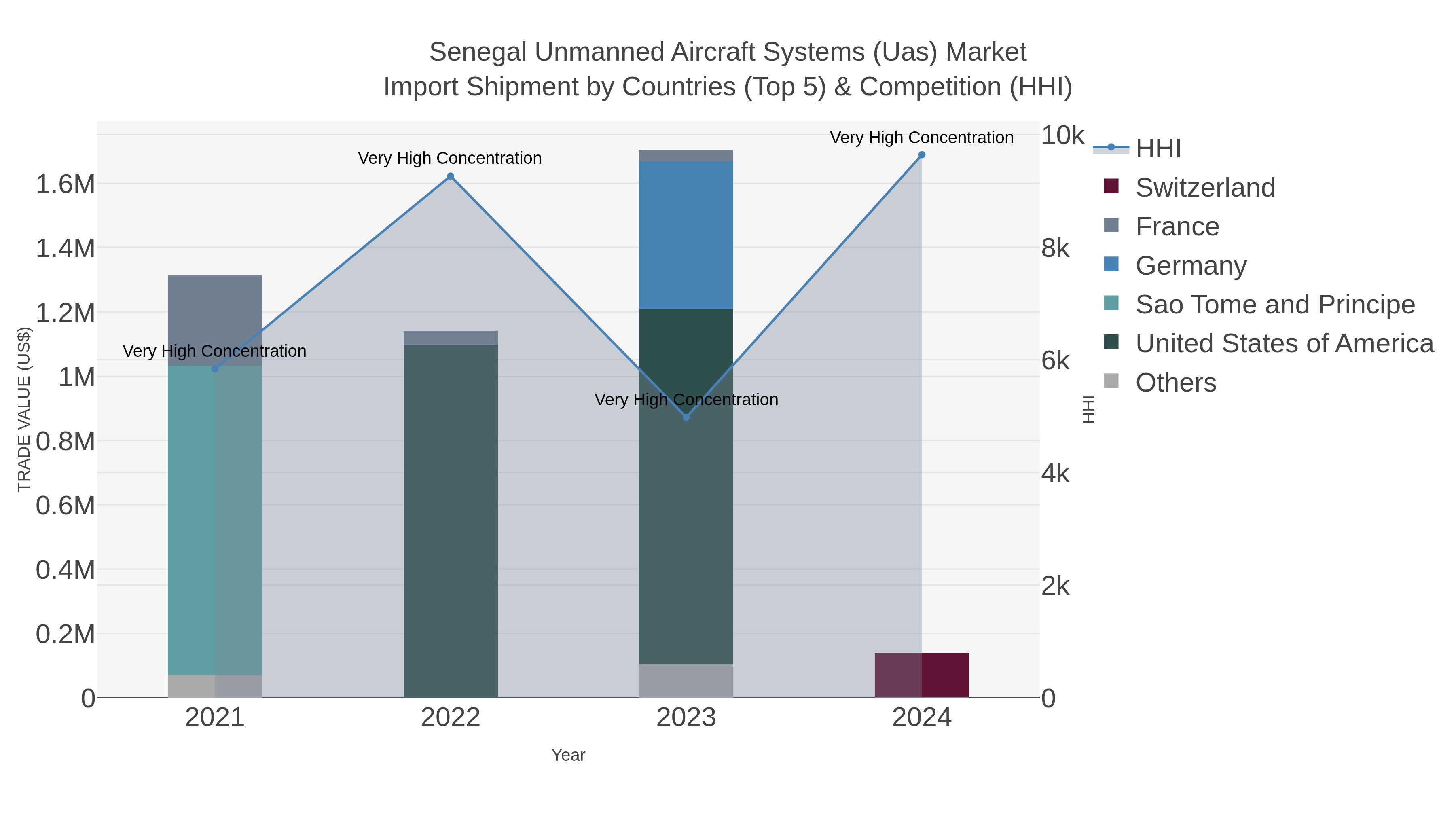 Senegal Unmanned Aircraft Systems (uas) Market Import Shipment by Countries (Top 5) & Competition (HHI)