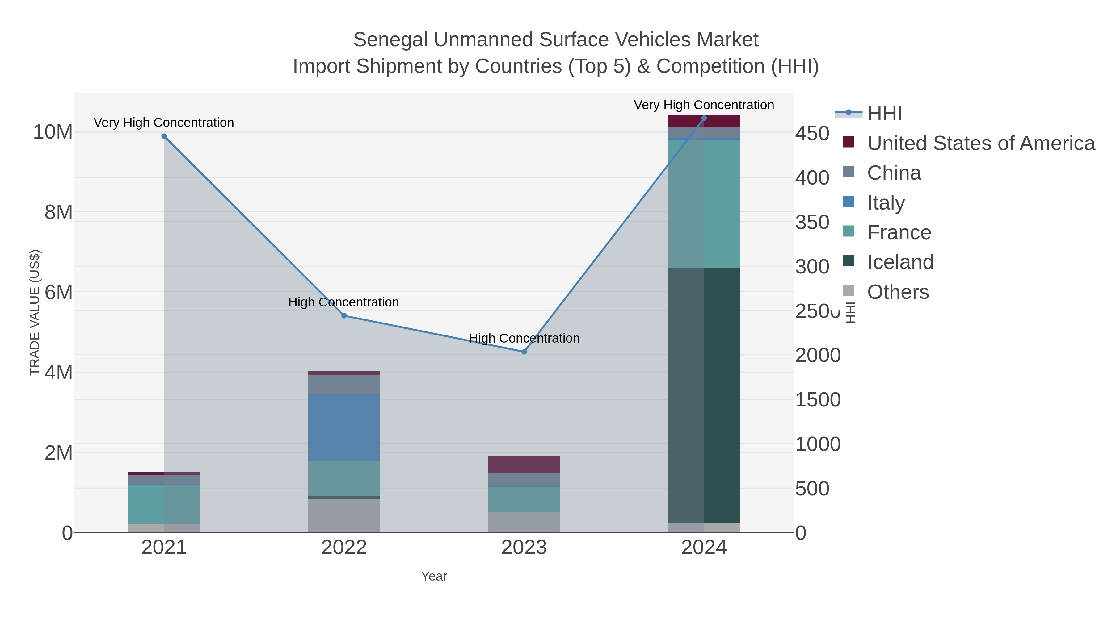 Senegal Unmanned Surface Vehicles Market Import Shipment by Countries (Top 5) & Competition (HHI)
