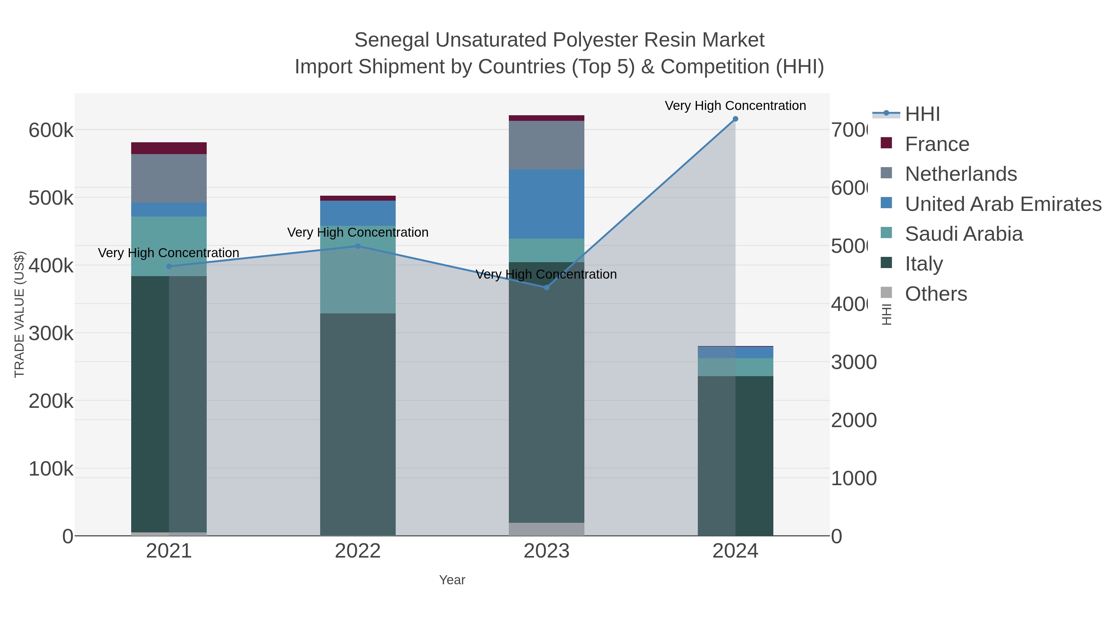 Senegal Unsaturated Polyester Resin Market Import Shipment by Countries (Top 5) & Competition (HHI)