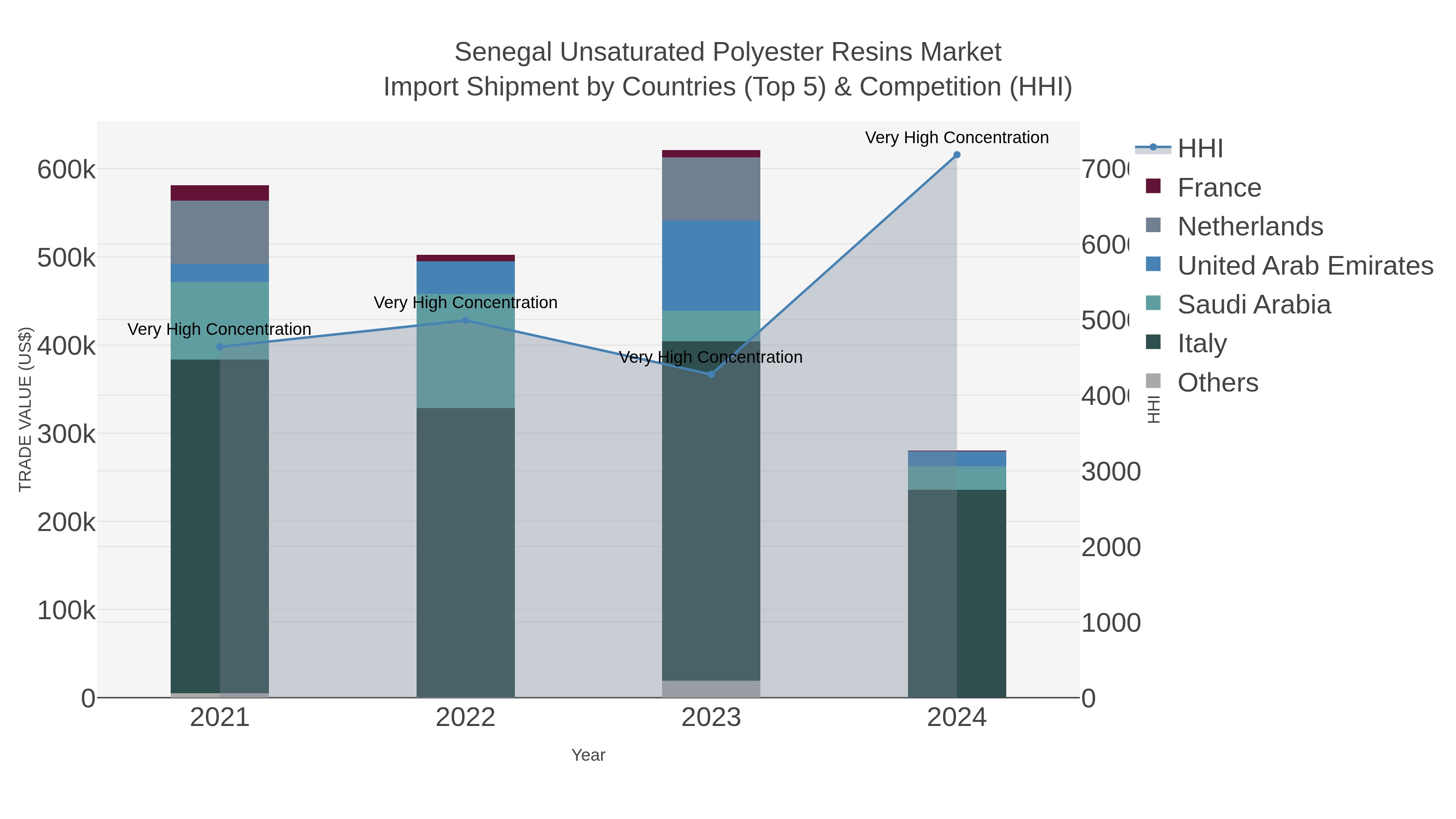 Senegal Unsaturated Polyester Resins Market Import Shipment by Countries (Top 5) & Competition (HHI)