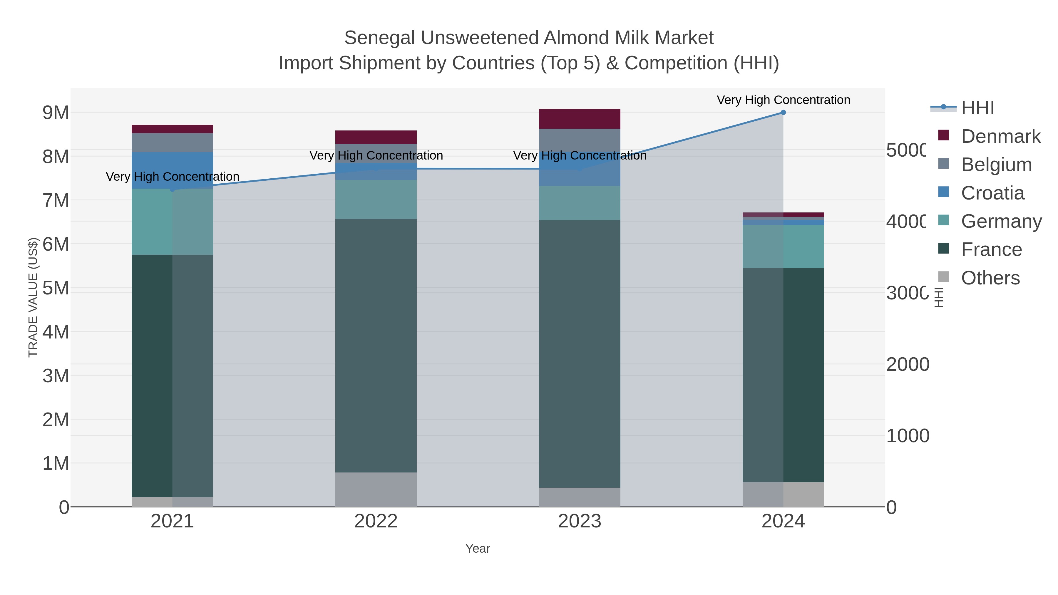 Senegal Unsweetened Almond Milk Market Import Shipment by Countries (Top 5) & Competition (HHI)