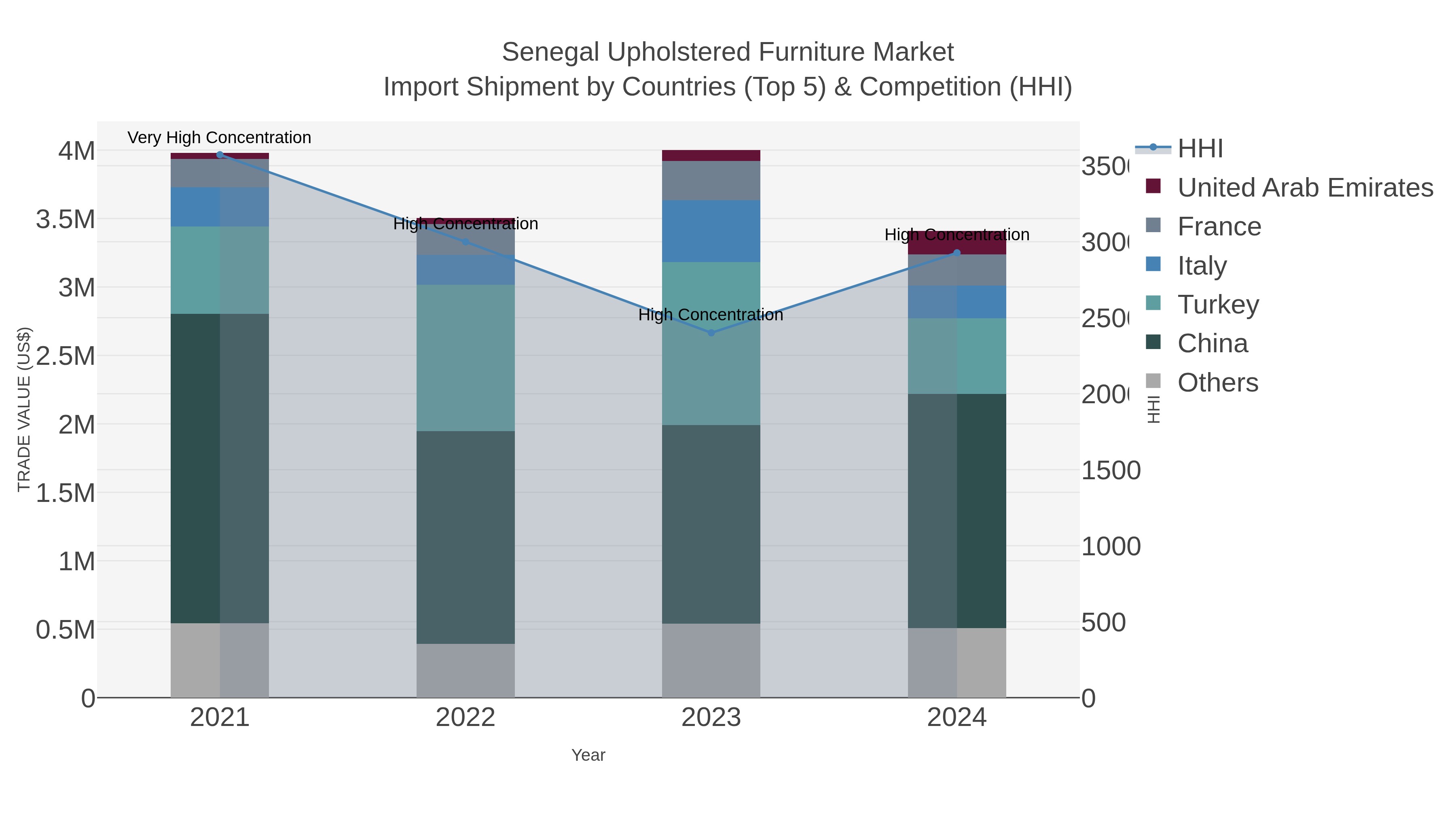 Senegal Upholstered Furniture Market Import Shipment by Countries (Top 5) & Competition (HHI)