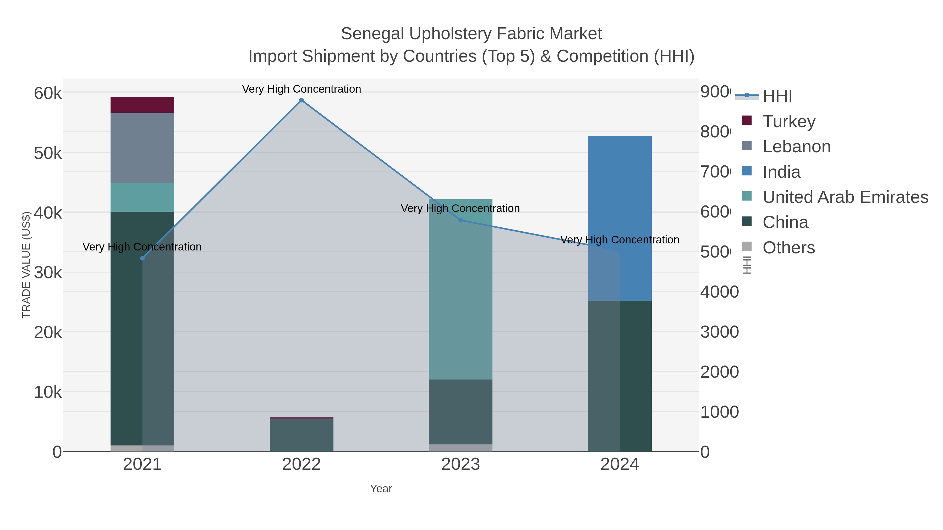 Senegal Upholstery Fabric Market Import Shipment by Countries (Top 5) & Competition (HHI)