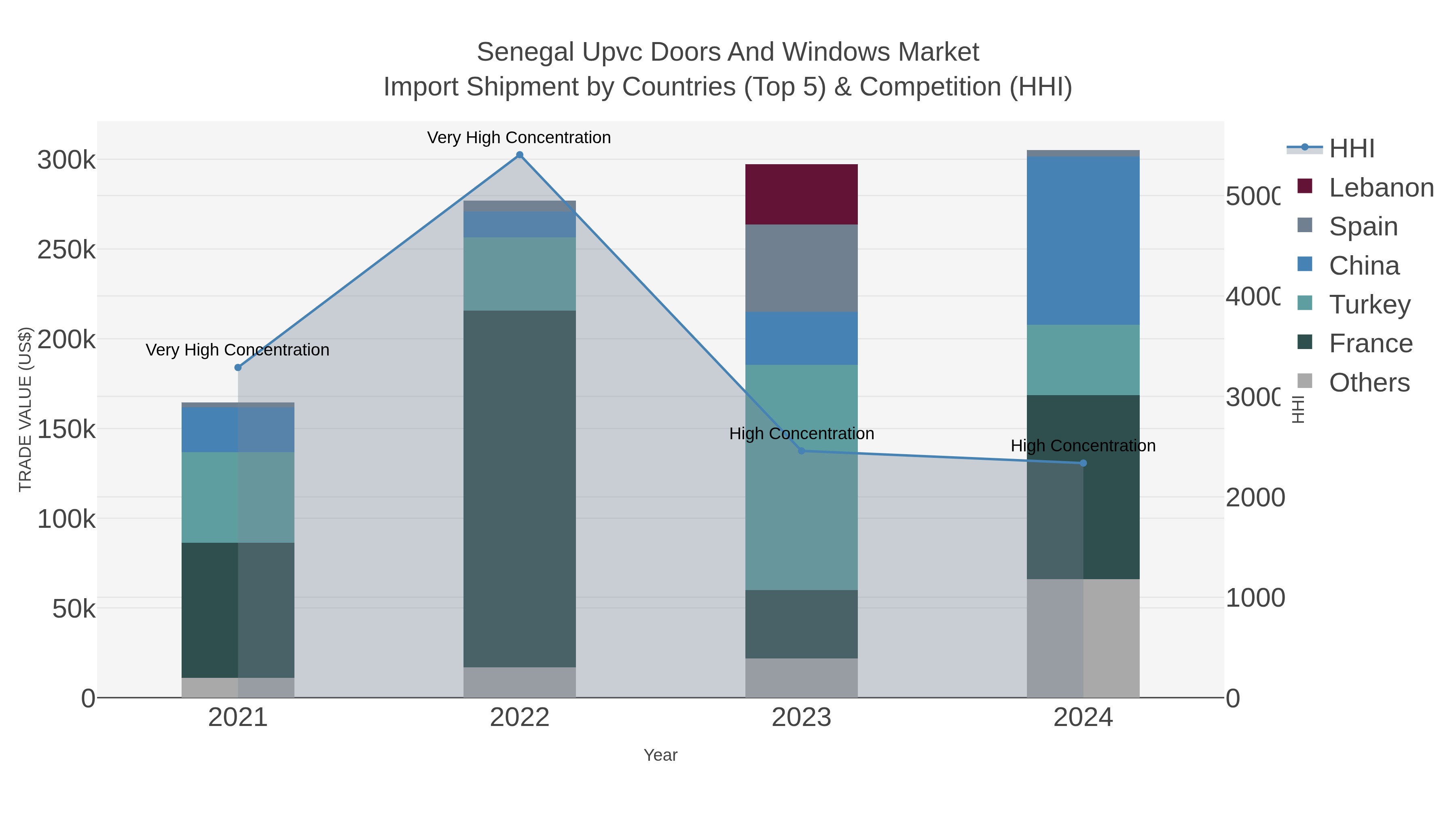 Senegal Upvc Doors And Windows Market Import Shipment by Countries (Top 5) & Competition (HHI)