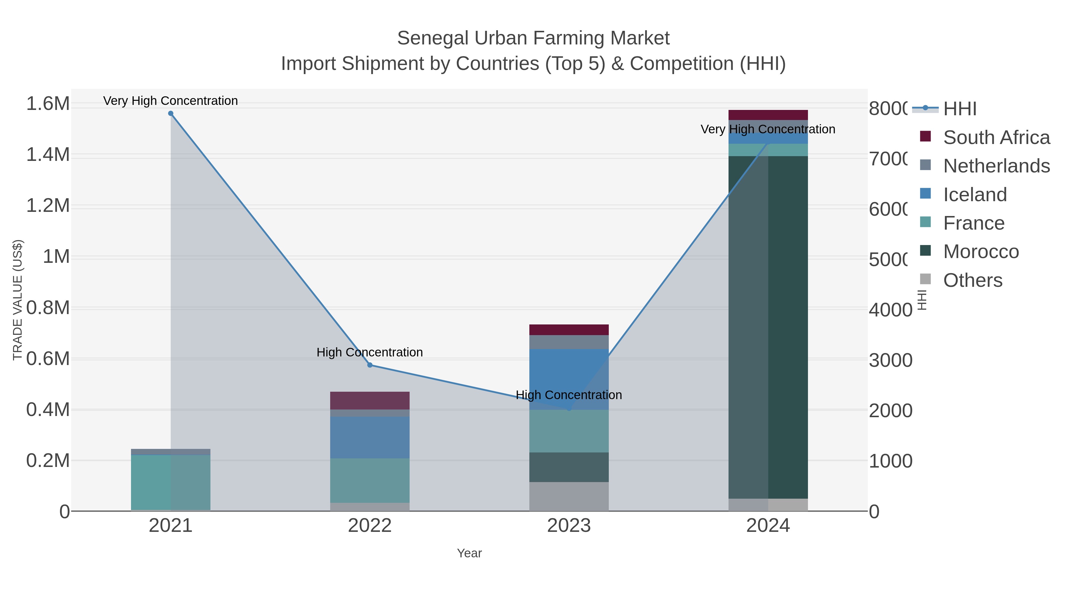 Senegal Urban Farming Market Import Shipment by Countries (Top 5) & Competition (HHI)