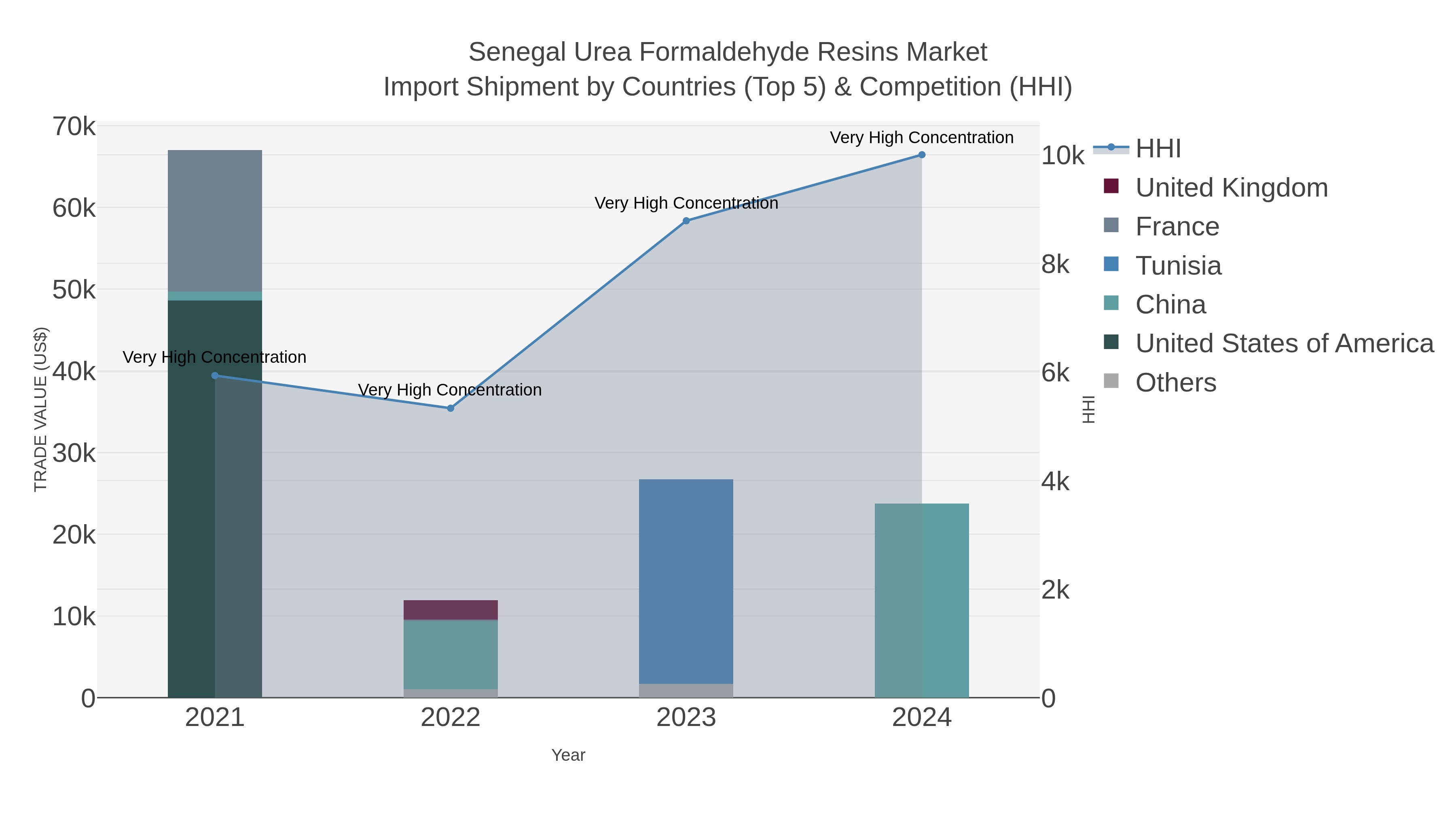 Senegal Urea Formaldehyde Resins Market Import Shipment by Countries (Top 5) & Competition (HHI)