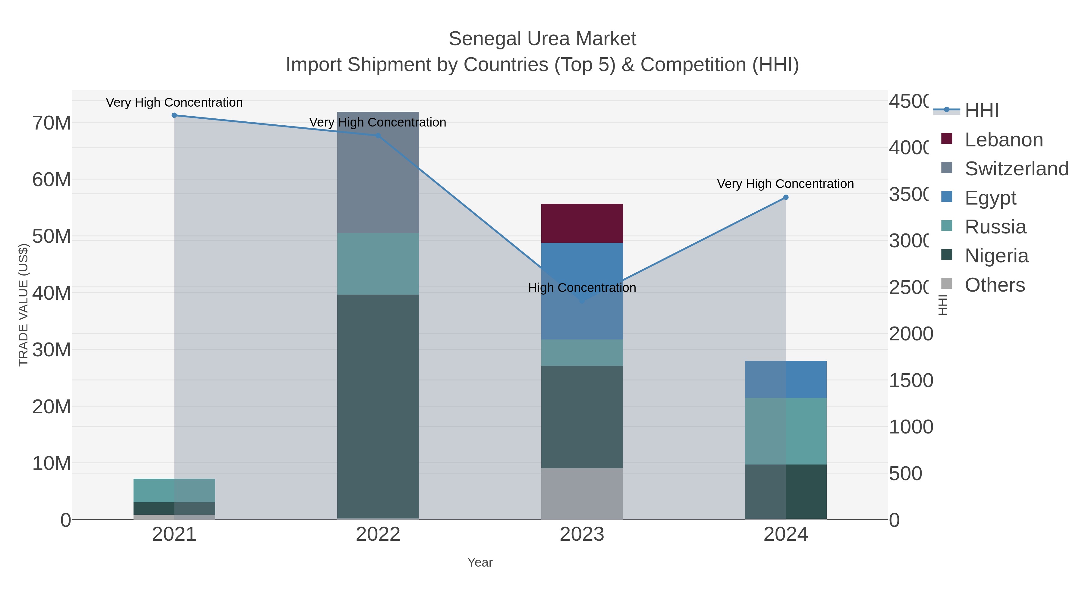 Senegal Urea Market Import Shipment by Countries (Top 5) & Competition (HHI)