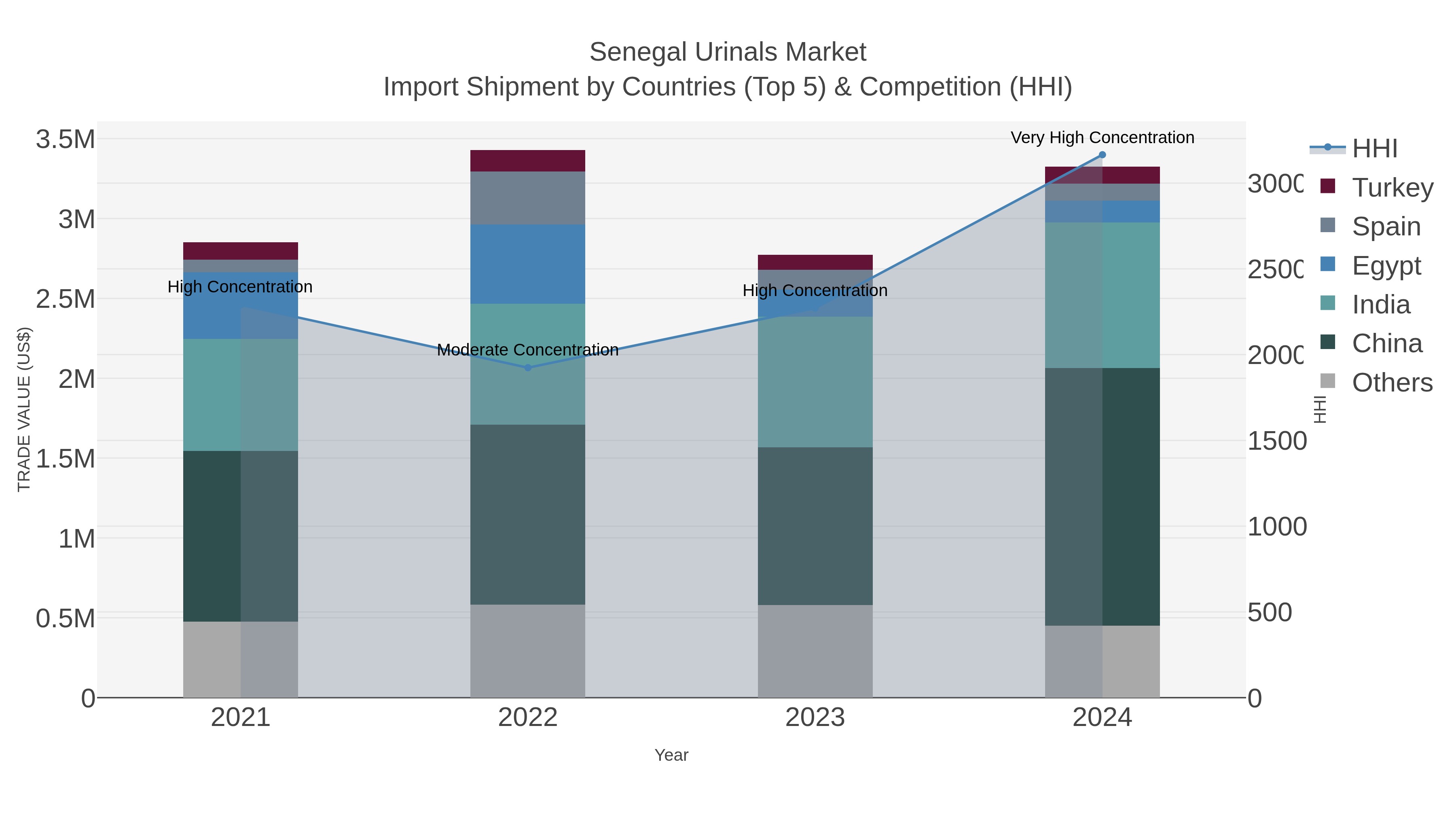 Senegal Urinals Market Import Shipment by Countries (Top 5) & Competition (HHI)