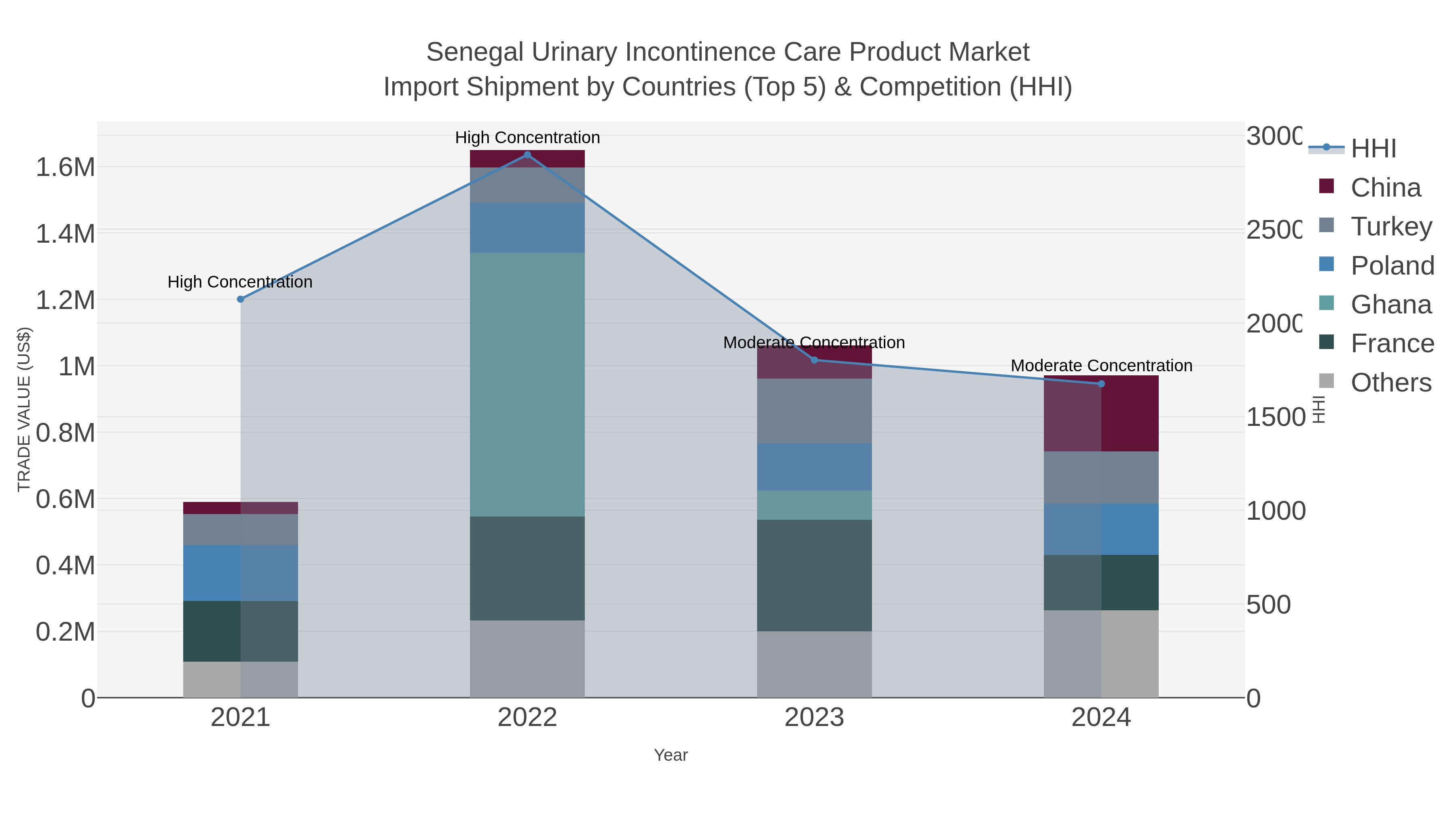 Senegal Urinary Incontinence Care Product Market Import Shipment by Countries (Top 5) & Competition (HHI)