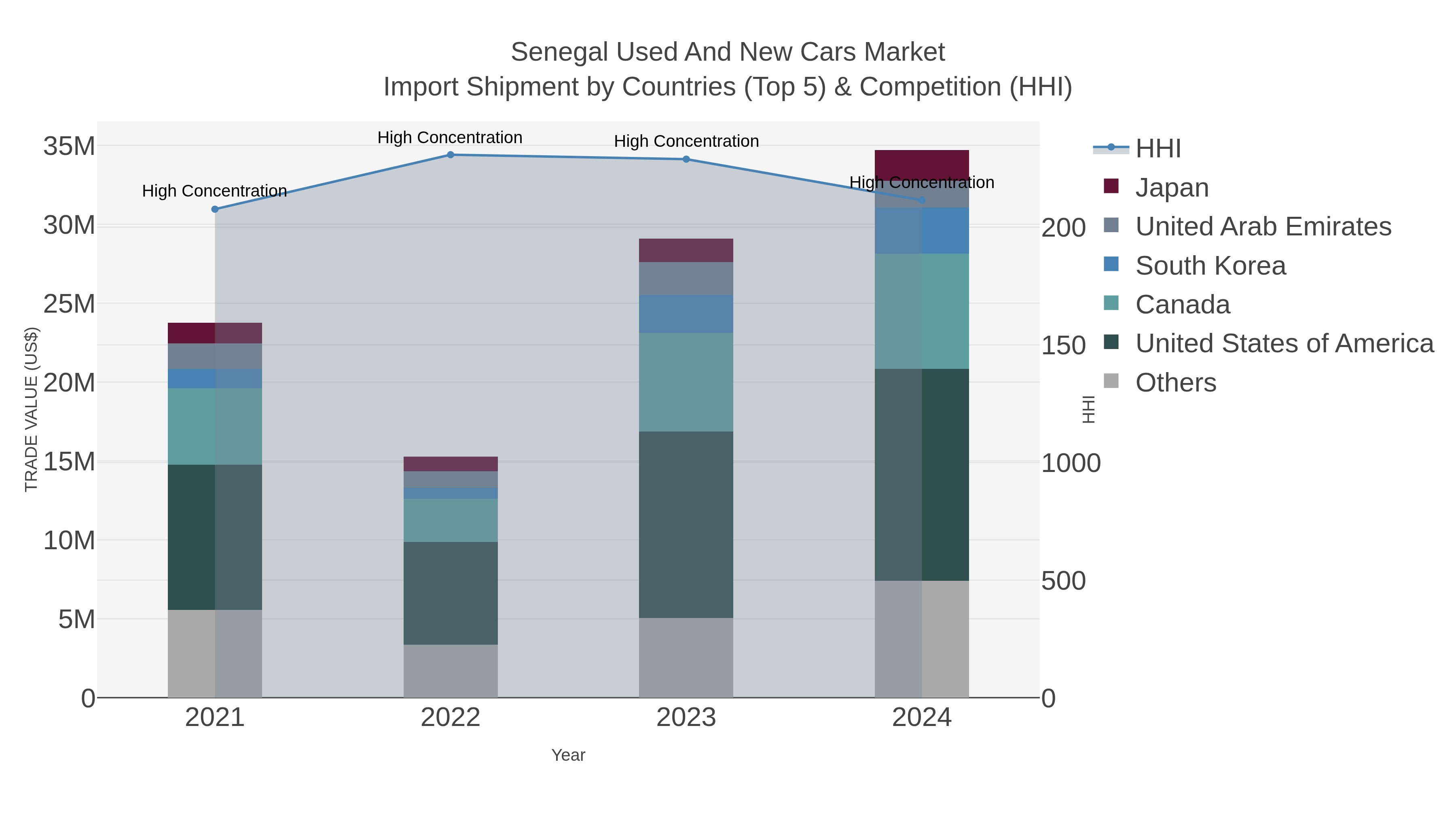 Senegal Used And New Cars Market Import Shipment by Countries (Top 5) & Competition (HHI)