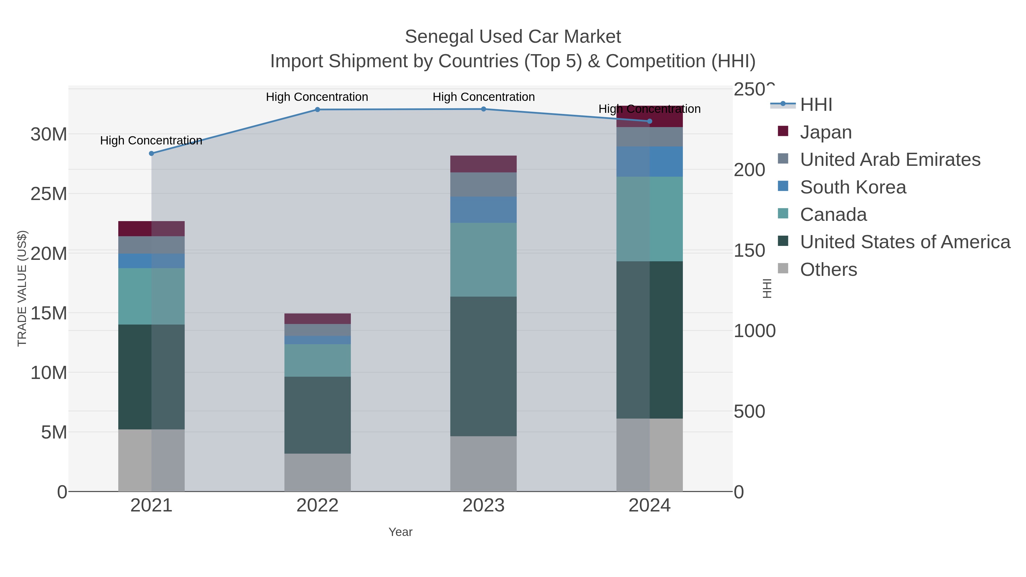 Senegal Used Car Market Import Shipment by Countries (Top 5) & Competition (HHI)