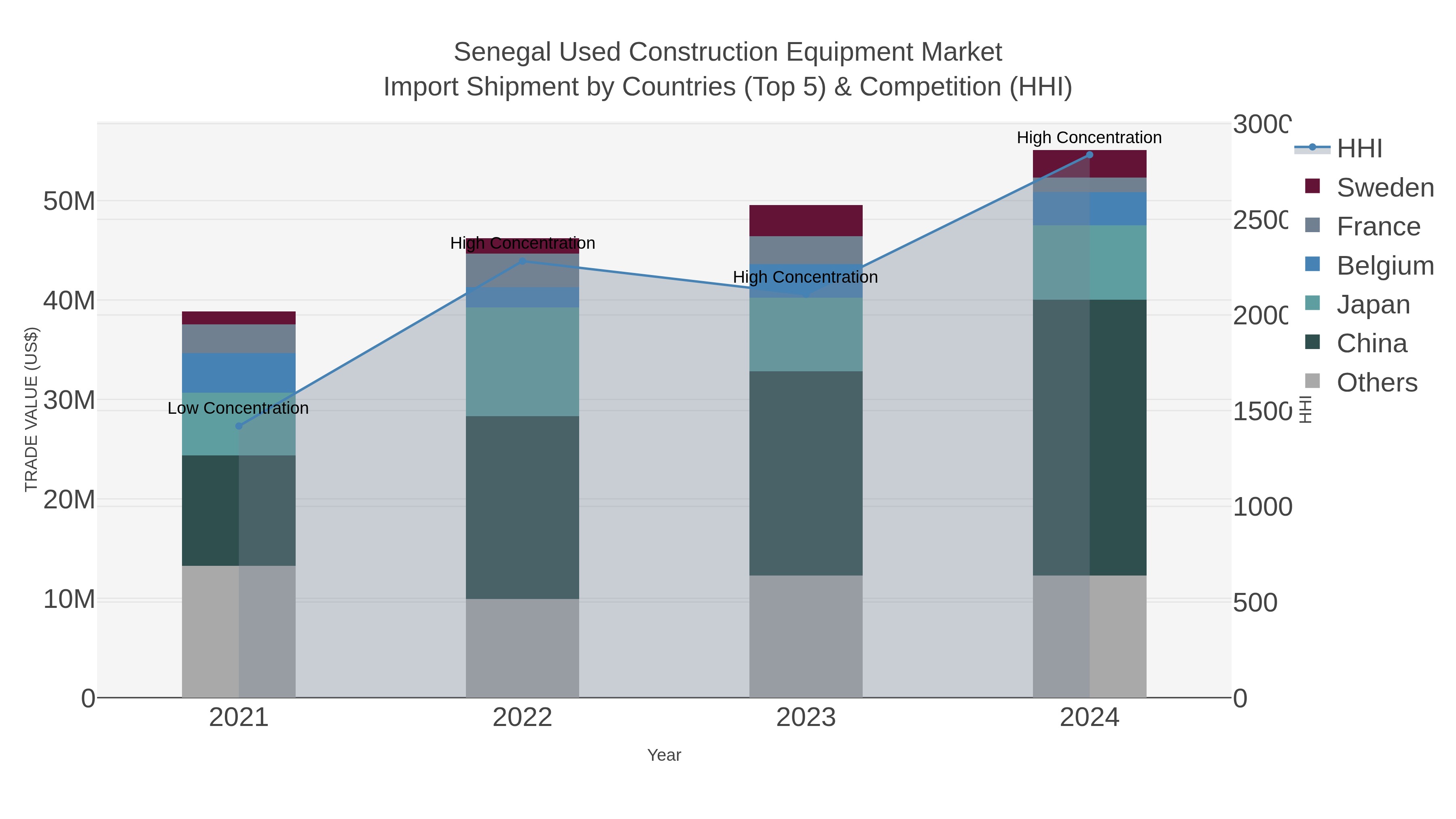 Senegal Used Construction Equipment Market Import Shipment by Countries (Top 5) & Competition (HHI)