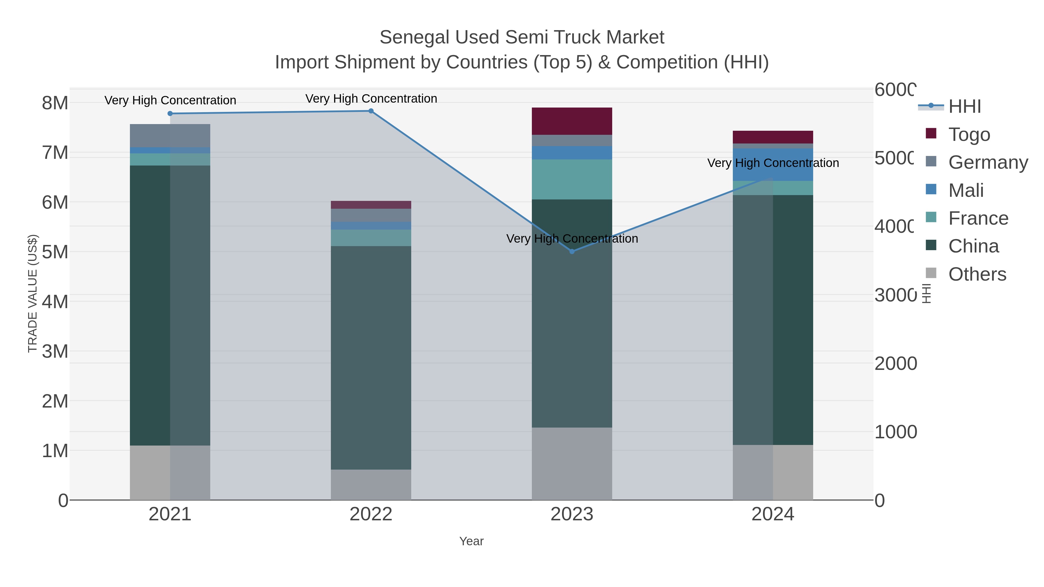 Senegal Used Semi Truck Market Import Shipment by Countries (Top 5) & Competition (HHI)