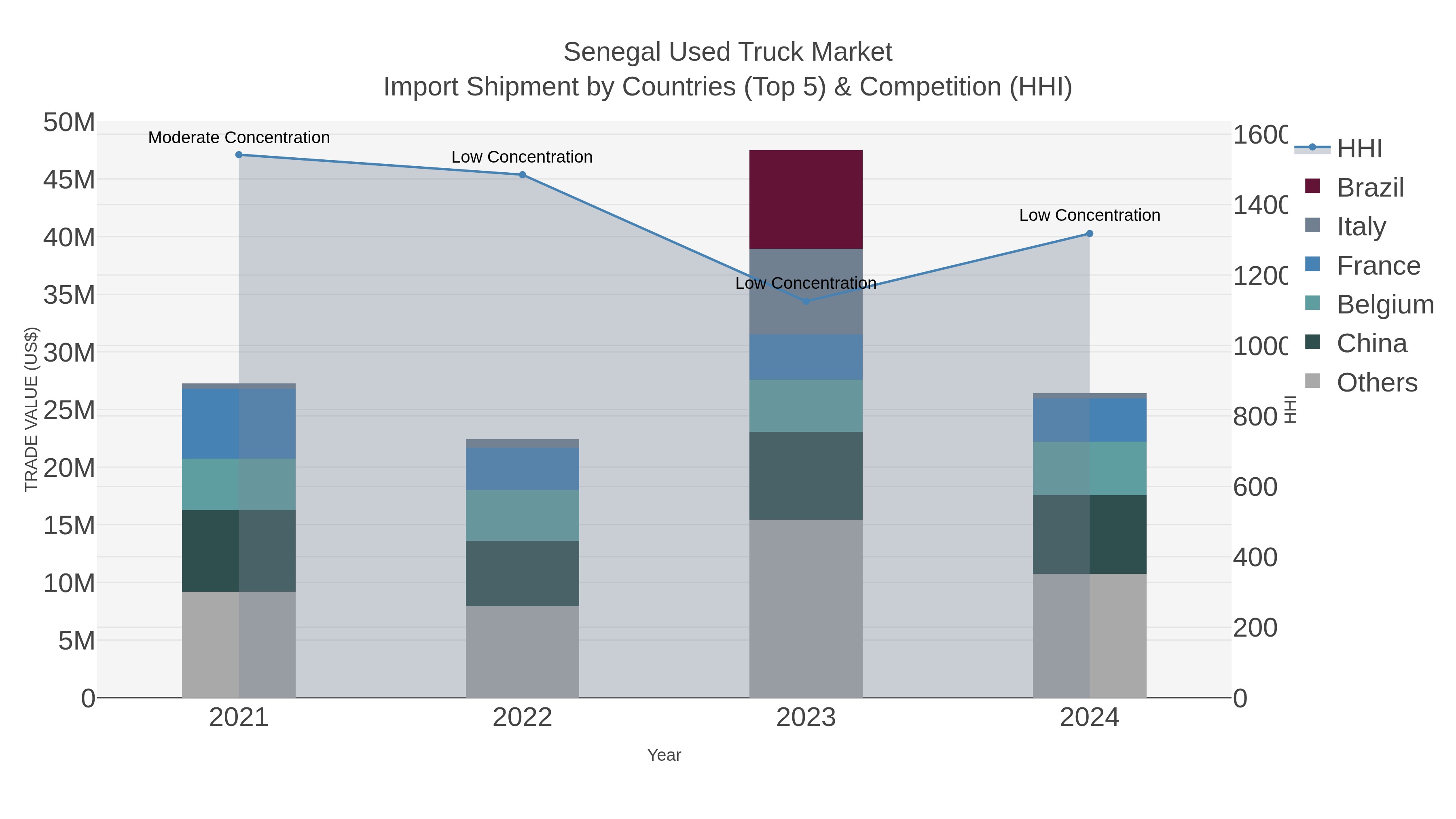 Senegal Used Truck Market Import Shipment by Countries (Top 5) & Competition (HHI)