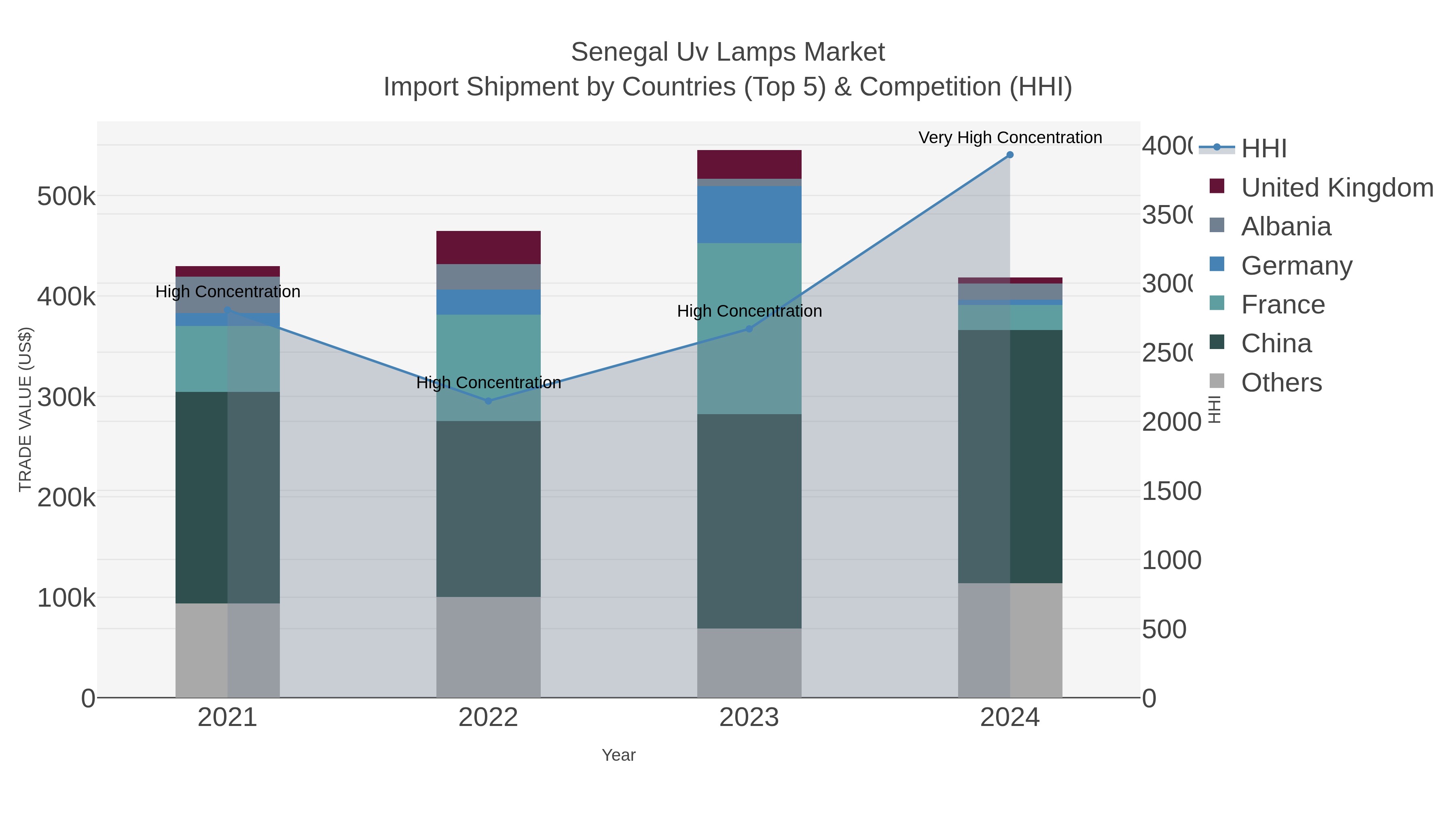 Senegal Uv Lamps Market Import Shipment by Countries (Top 5) & Competition (HHI)