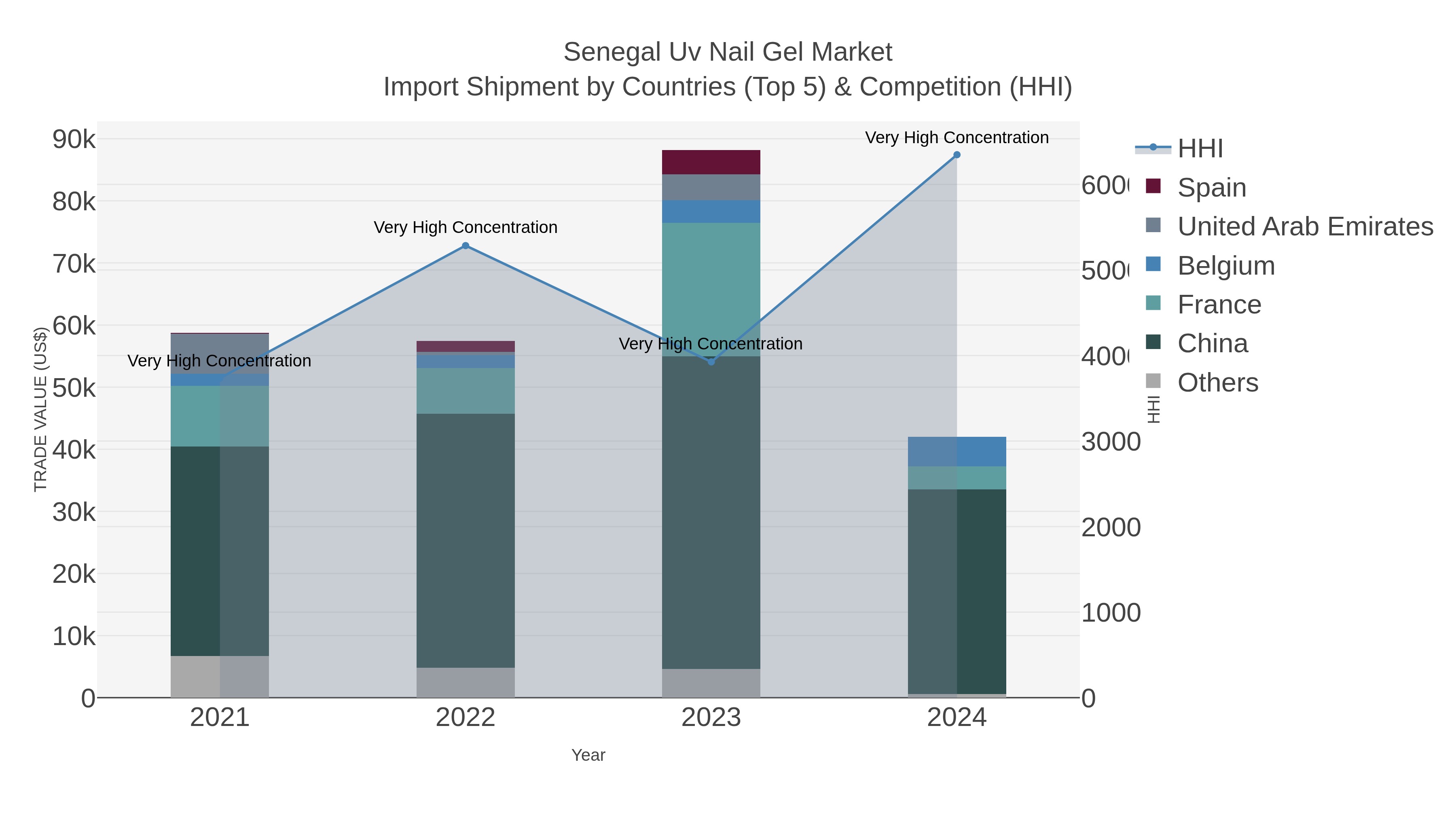 Senegal Uv Nail Gel Market Import Shipment by Countries (Top 5) & Competition (HHI)