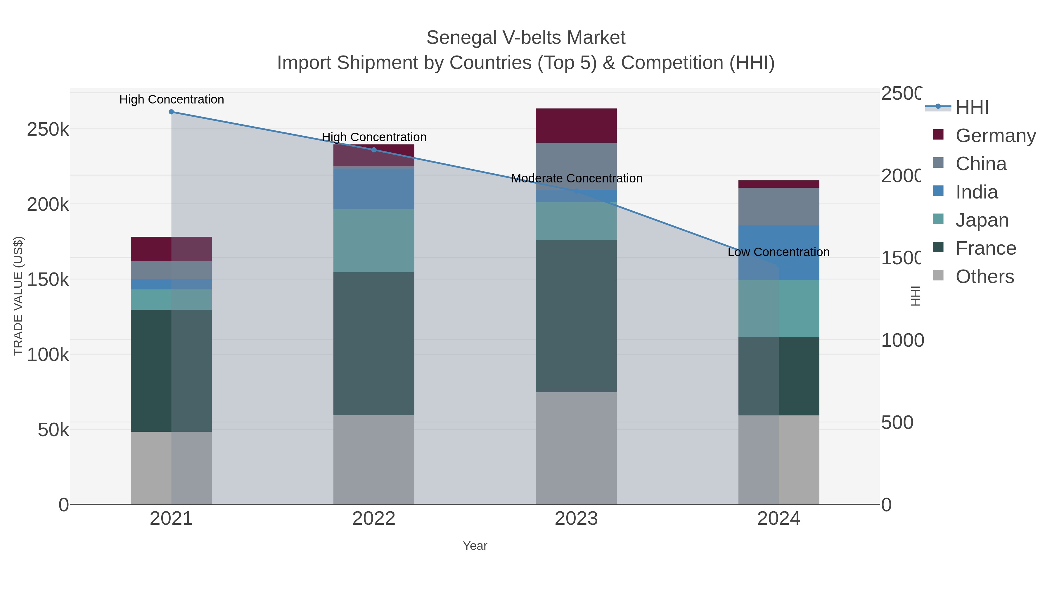 Senegal V-belts Market Import Shipment by Countries (Top 5) & Competition (HHI)