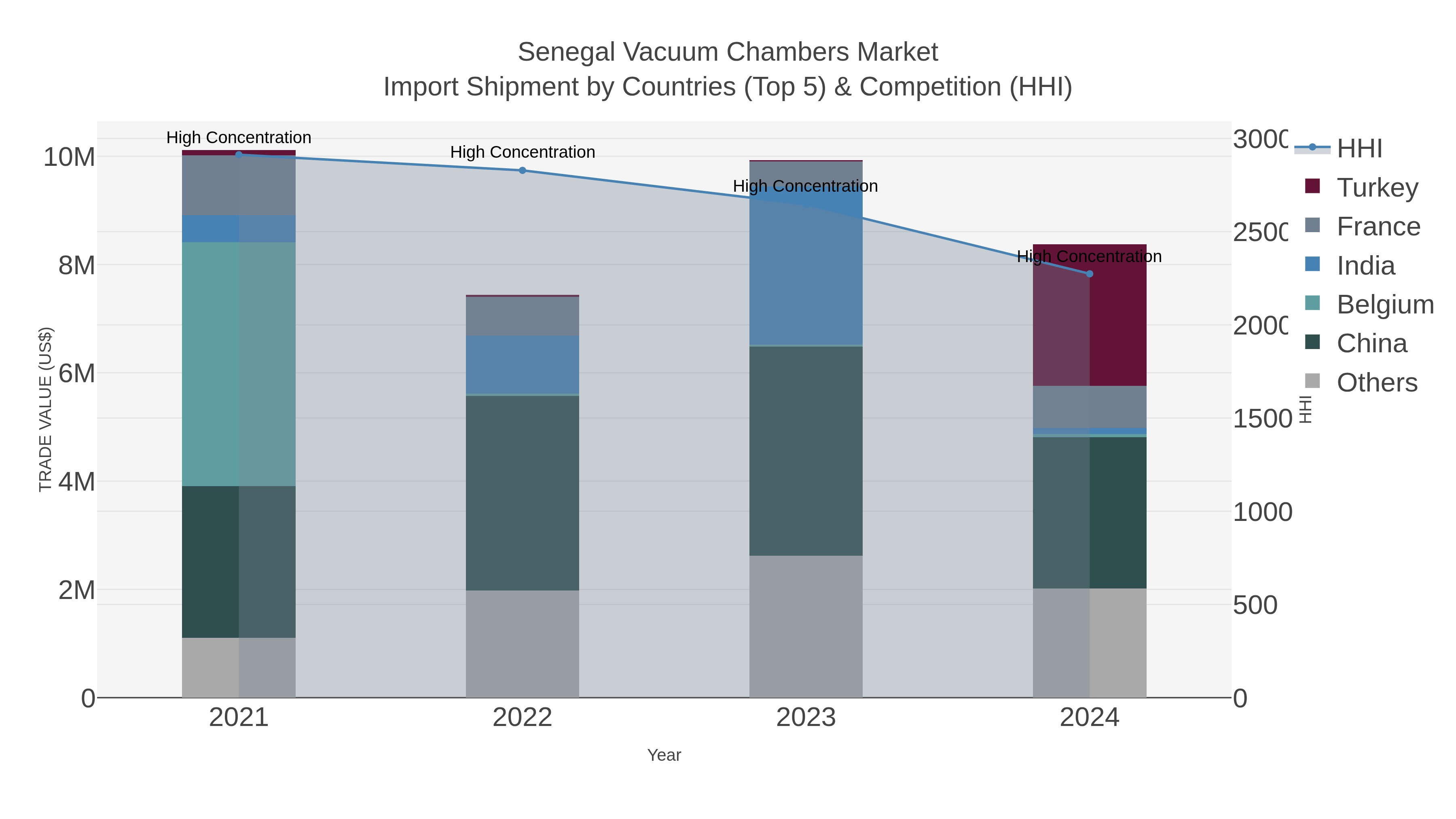 Senegal Vacuum Chambers Market Import Shipment by Countries (Top 5) & Competition (HHI)