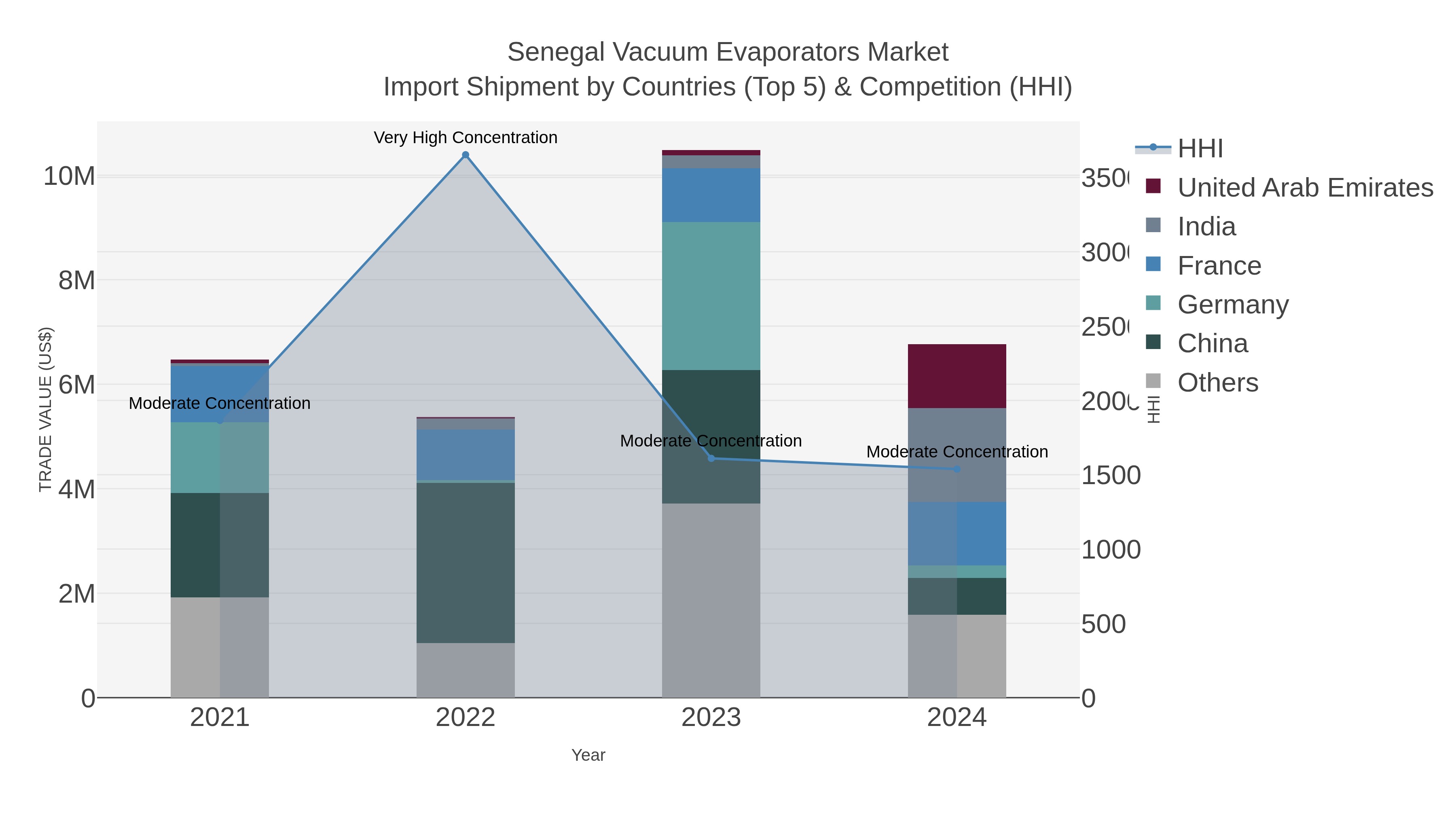 Senegal Vacuum Evaporators Market Import Shipment by Countries (Top 5) & Competition (HHI)