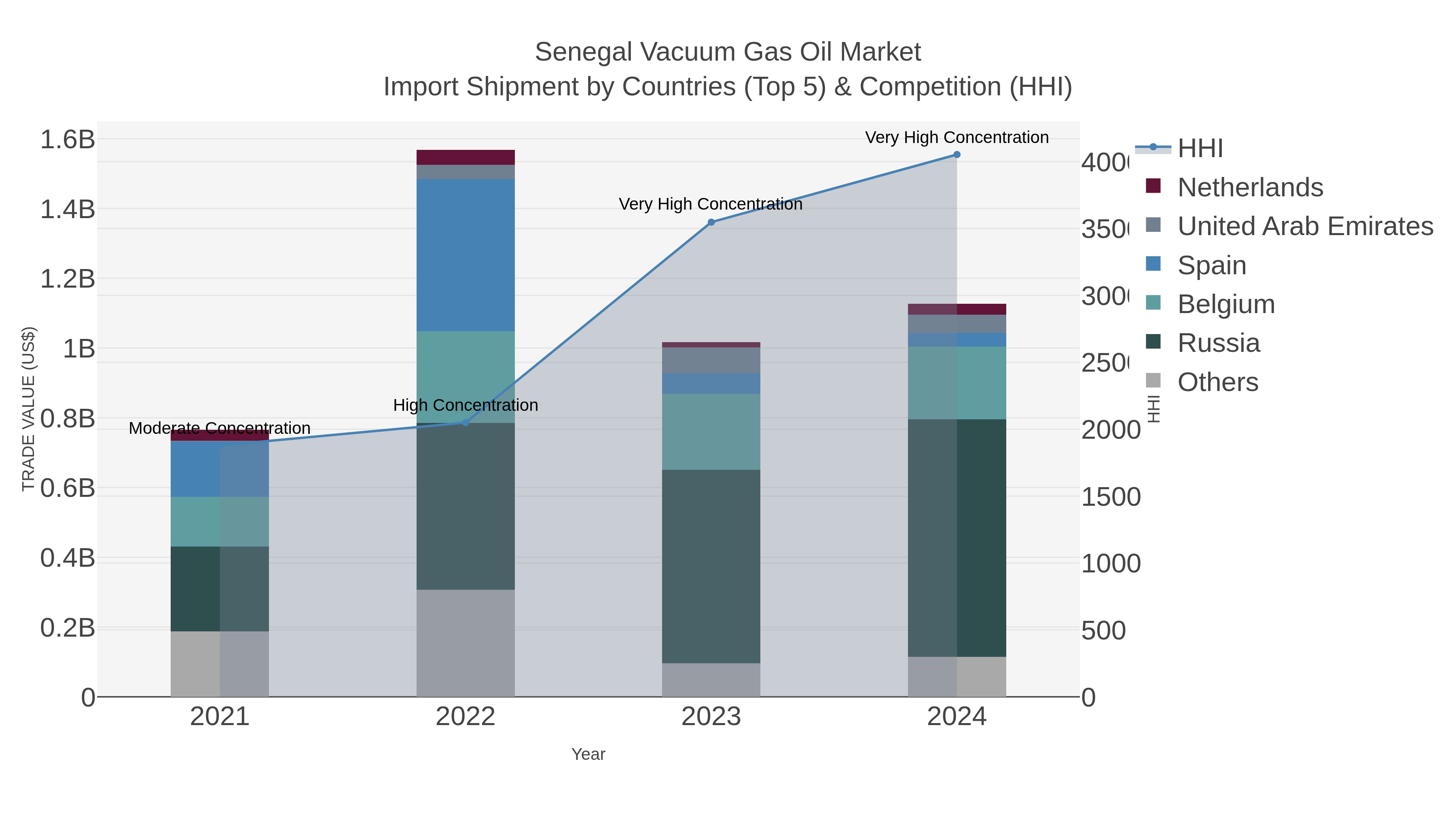 Senegal Vacuum Gas Oil Market Import Shipment by Countries (Top 5) & Competition (HHI)