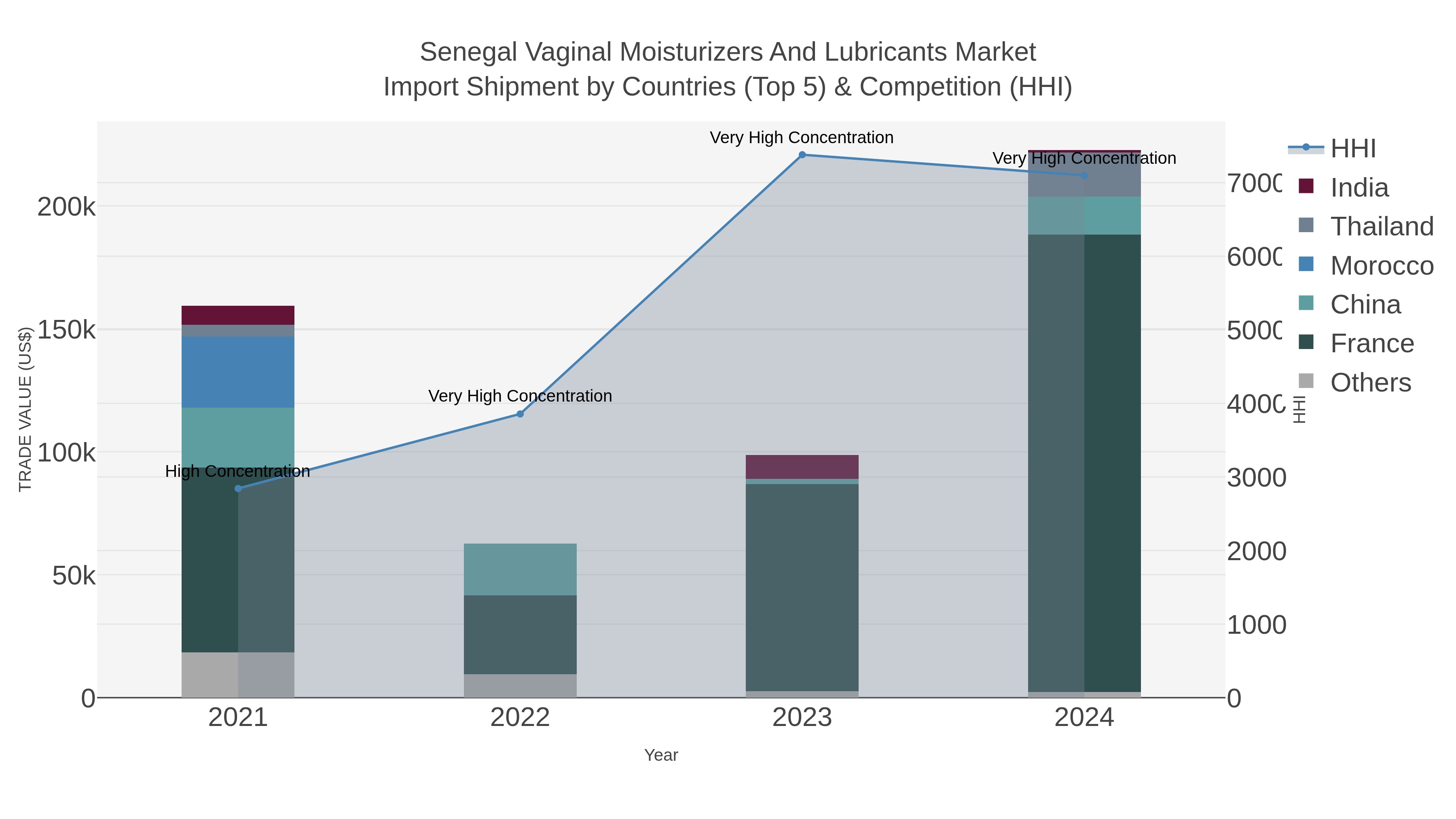 Senegal Vaginal Moisturizers And Lubricants Market Import Shipment by Countries (Top 5) & Competition (HHI)