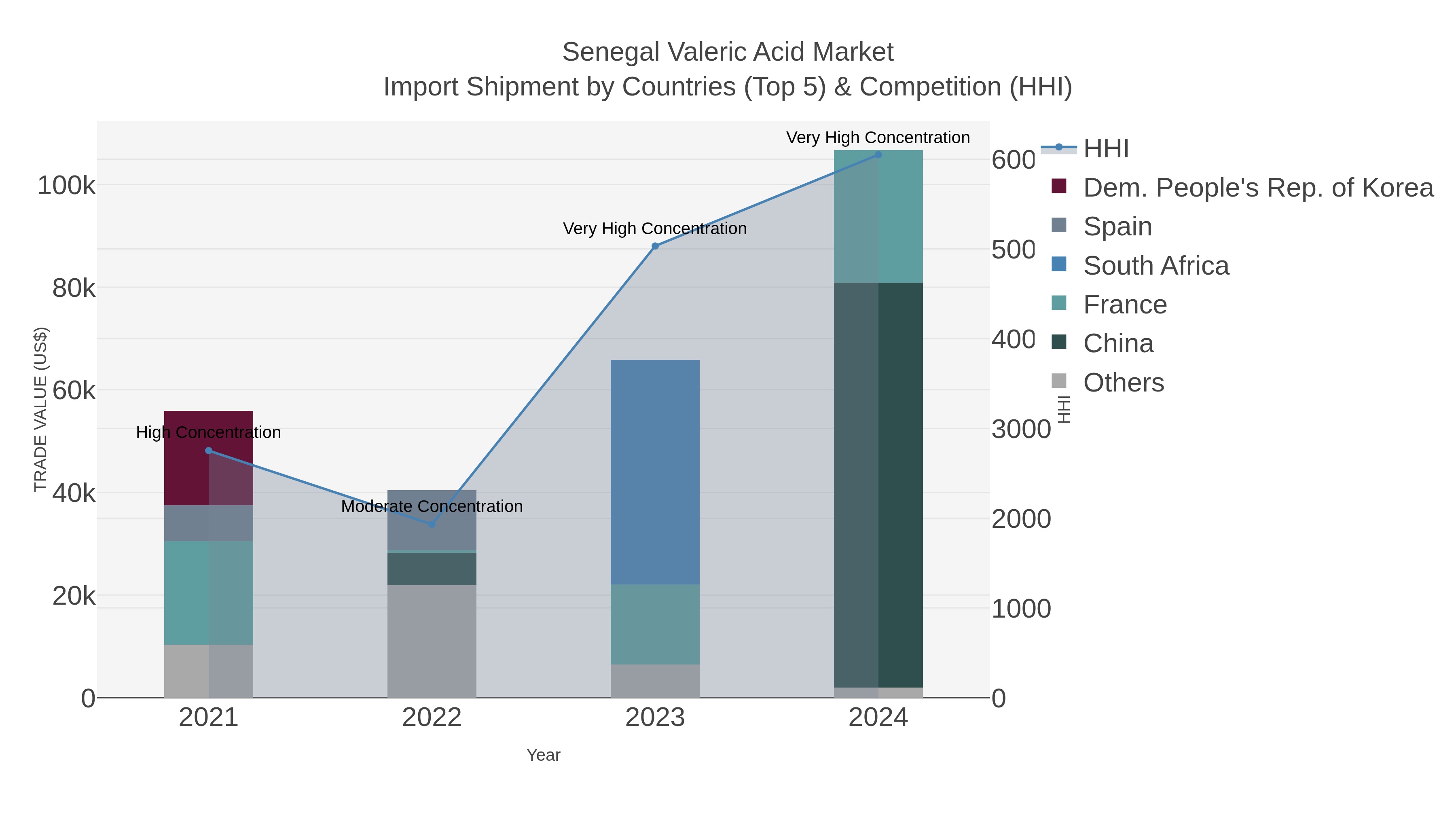 Senegal Valeric Acid Market Import Shipment by Countries (Top 5) & Competition (HHI)
