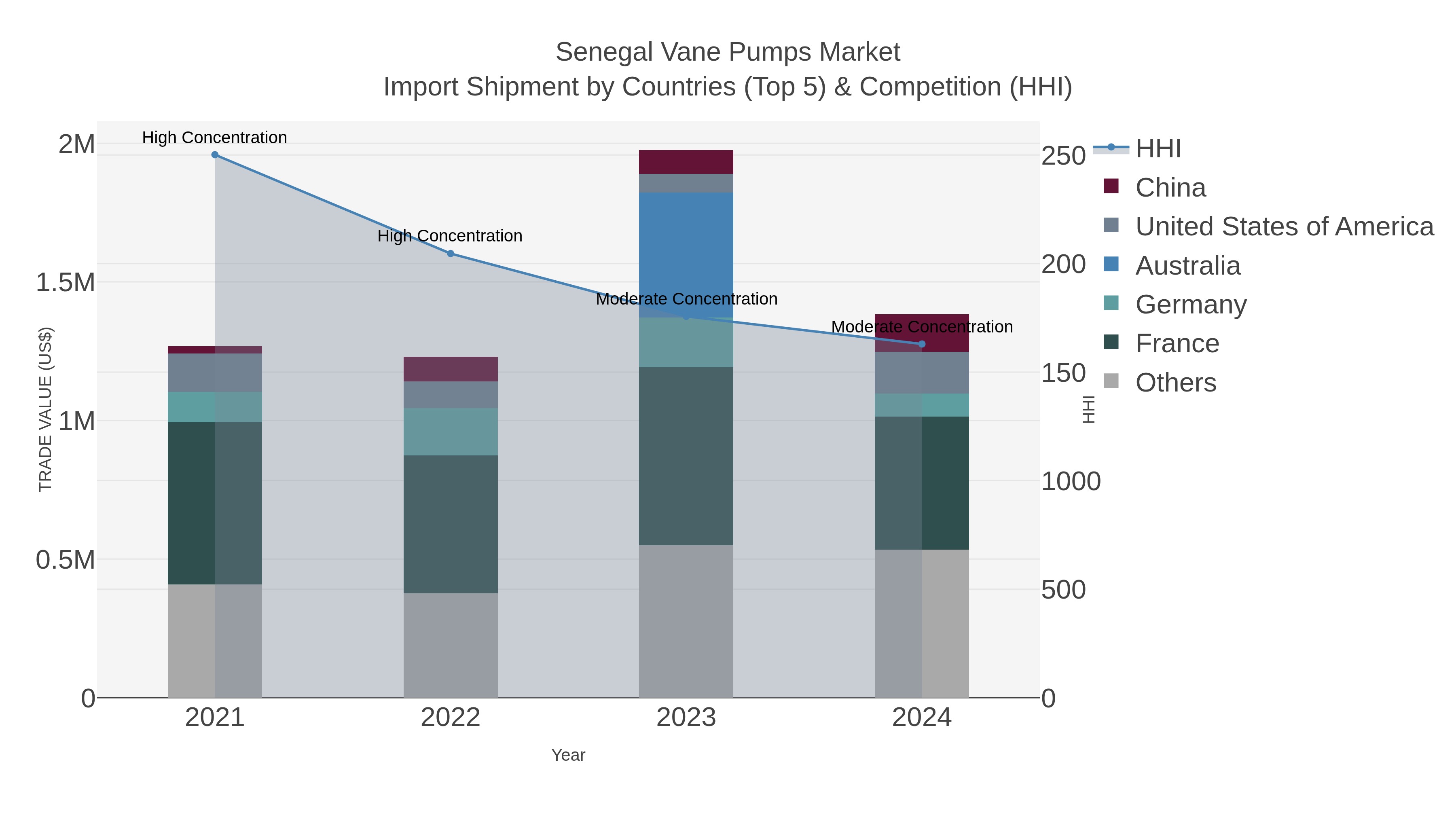 Senegal Vane Pumps Market Import Shipment by Countries (Top 5) & Competition (HHI)