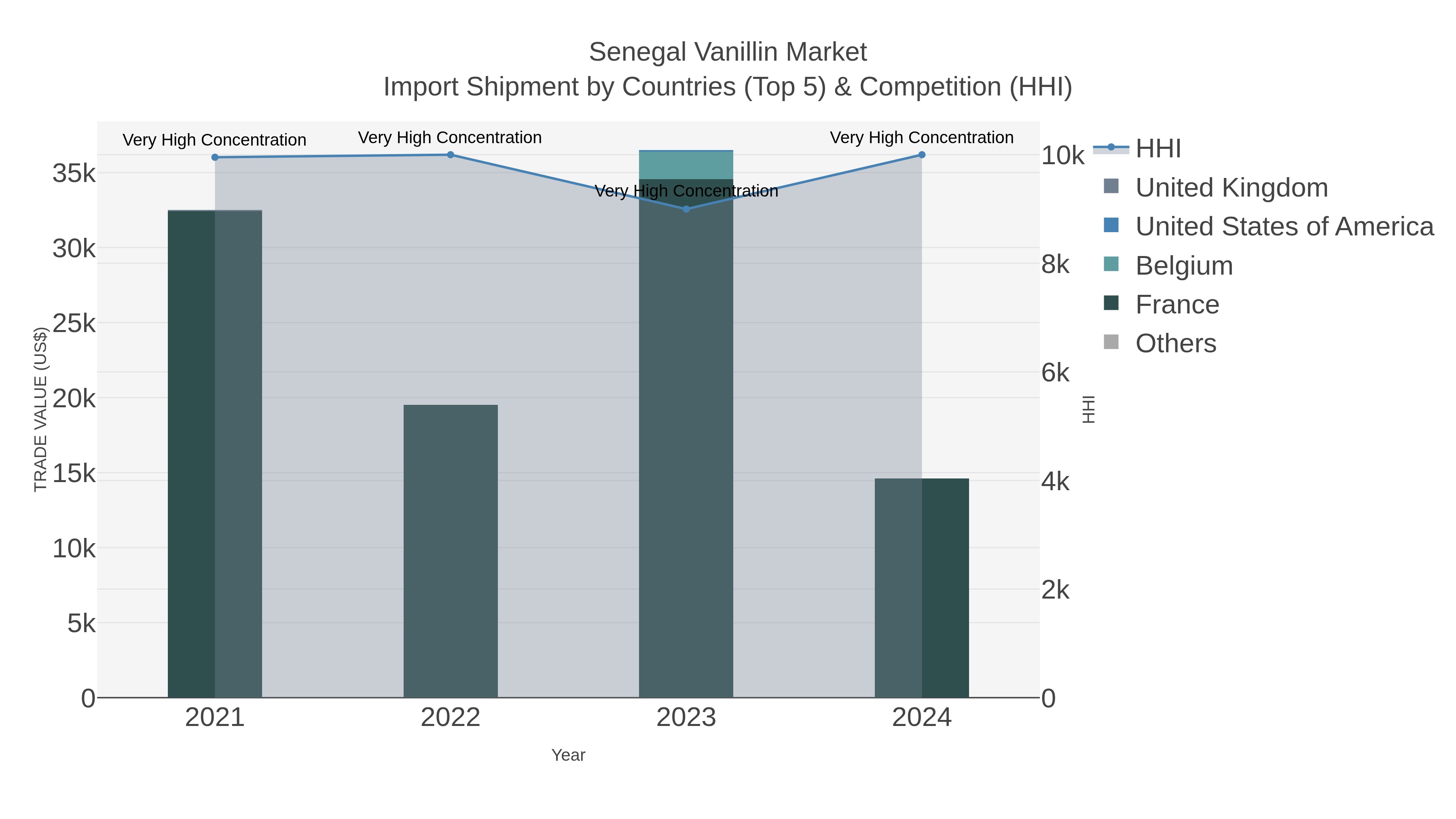 Senegal Vanillin Market Import Shipment by Countries (Top 5) & Competition (HHI)
