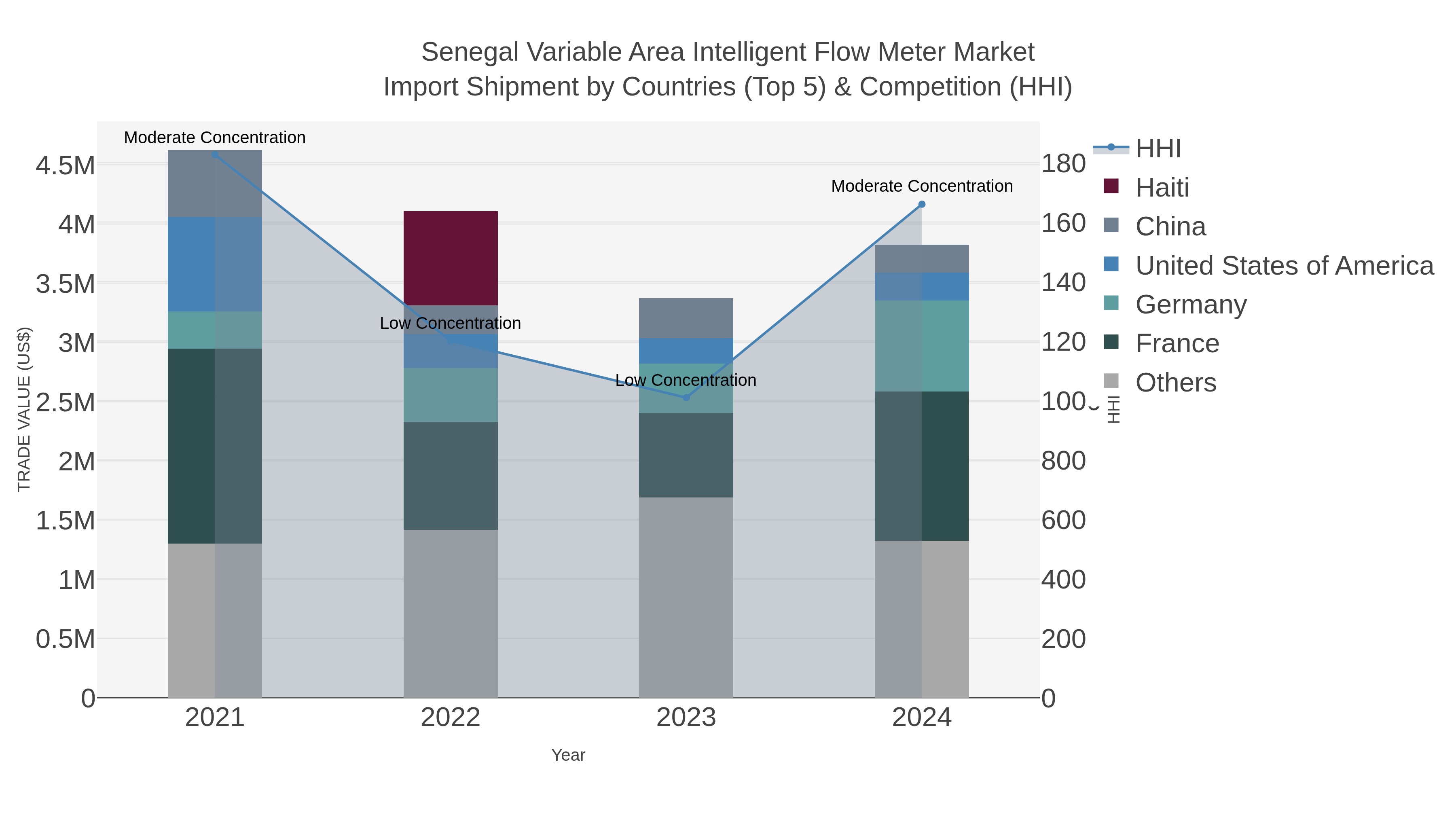 Senegal Variable Area Intelligent Flow Meter Market Import Shipment by Countries (Top 5) & Competition (HHI)