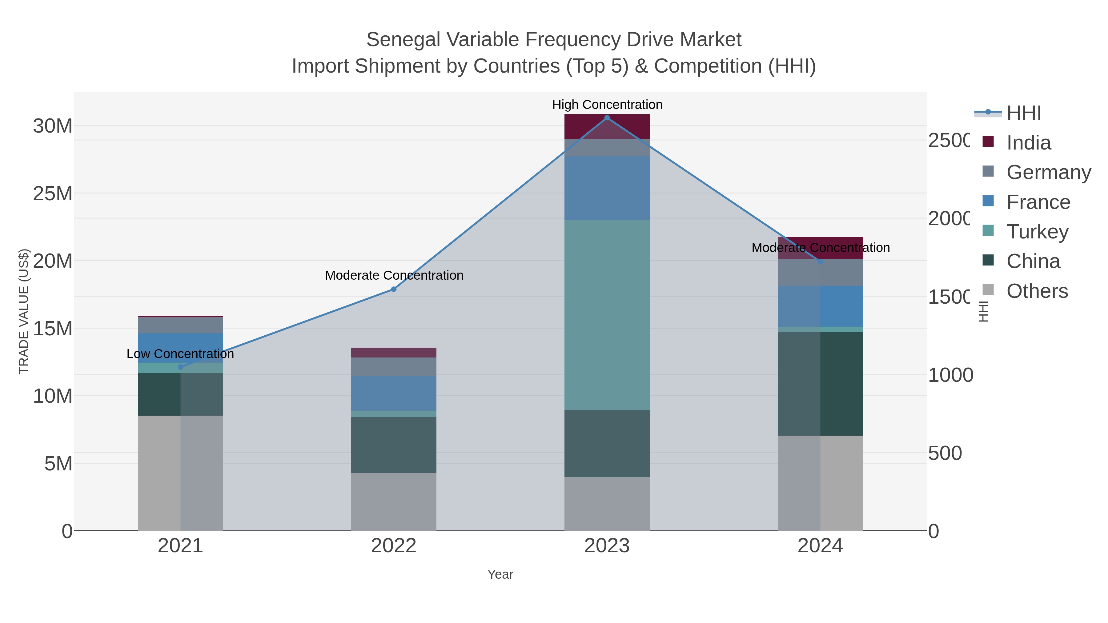 Senegal Variable Frequency Drive Market Import Shipment by Countries (Top 5) & Competition (HHI)