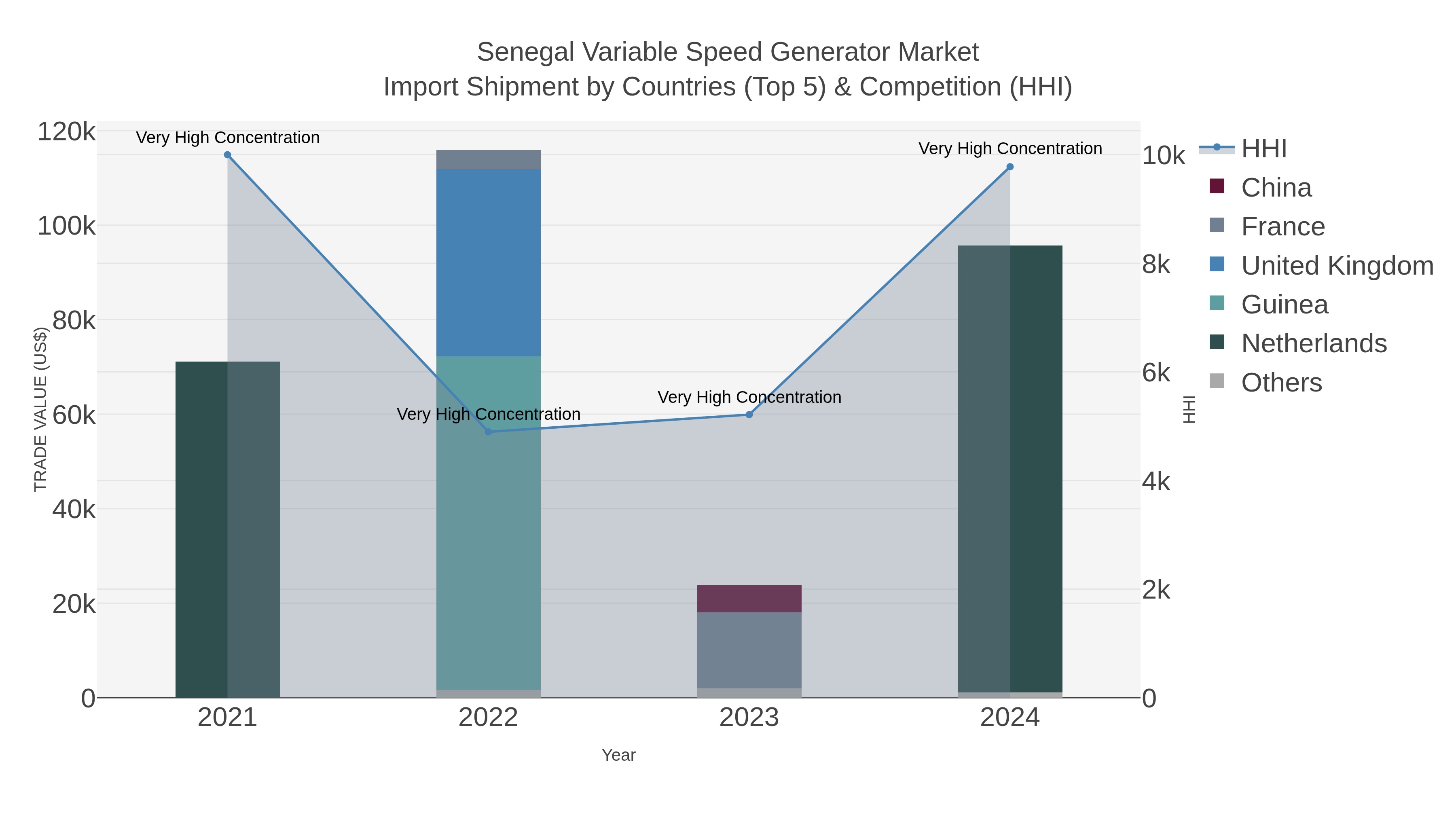 Senegal Variable Speed Generator Market Import Shipment by Countries (Top 5) & Competition (HHI)