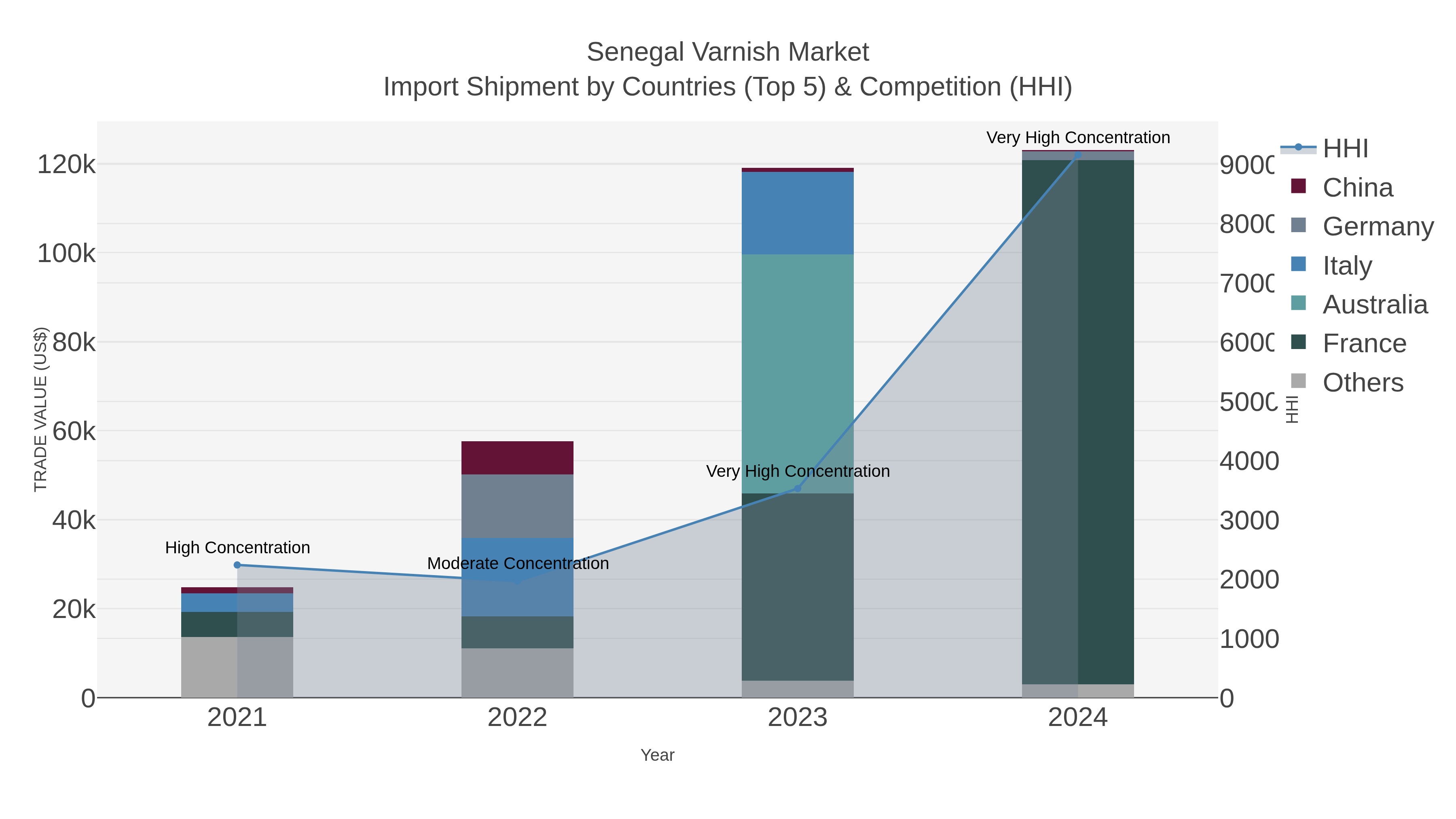 Senegal Varnish Market Import Shipment by Countries (Top 5) & Competition (HHI)