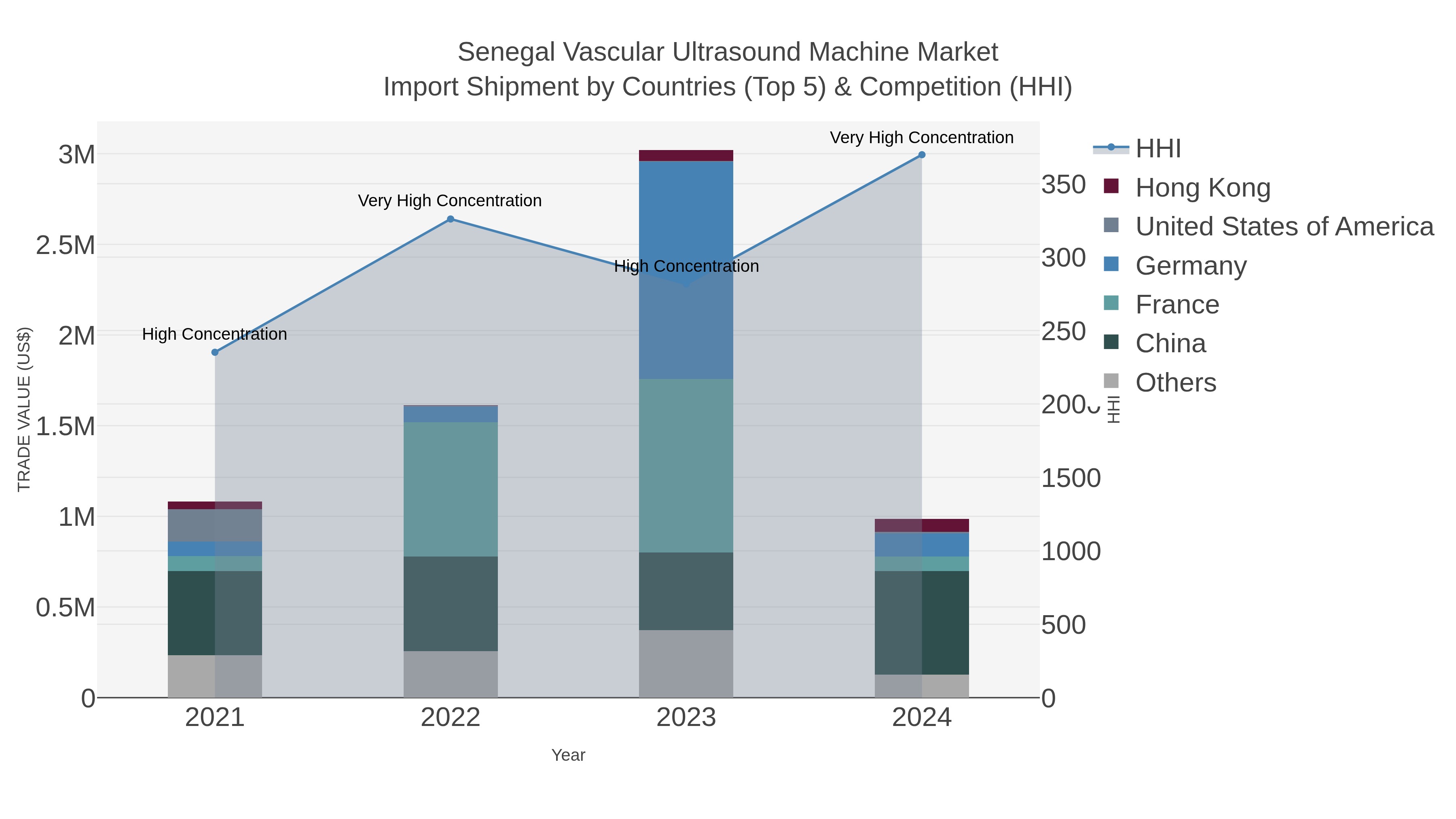 Senegal Vascular Ultrasound Machine Market Import Shipment by Countries (Top 5) & Competition (HHI)