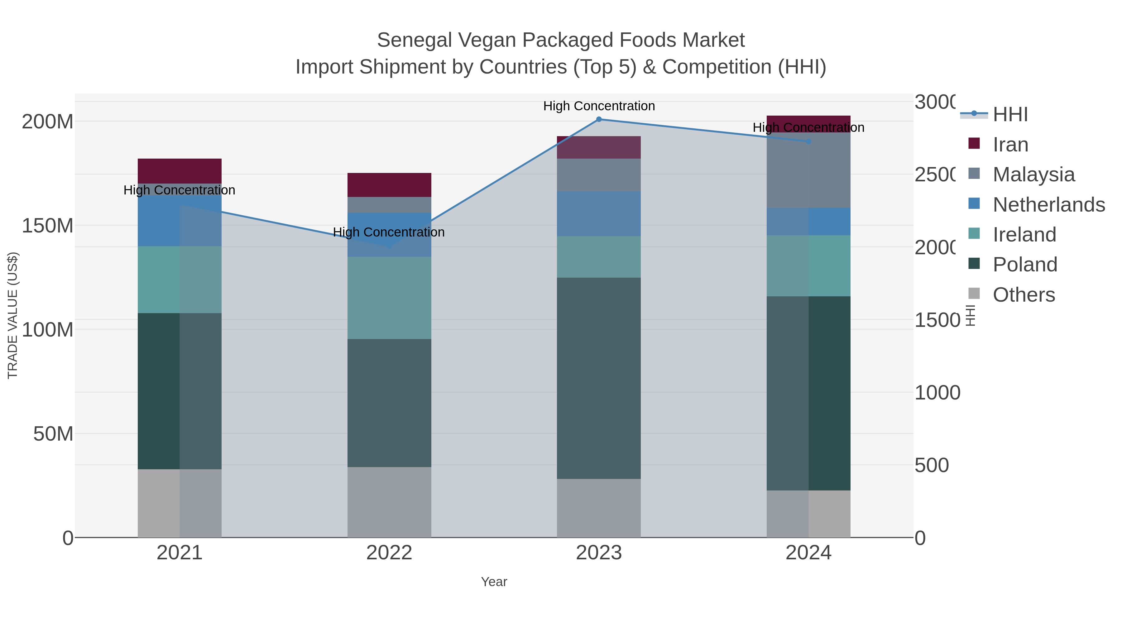 Senegal Vegan Packaged Foods Market Import Shipment by Countries (Top 5) & Competition (HHI)