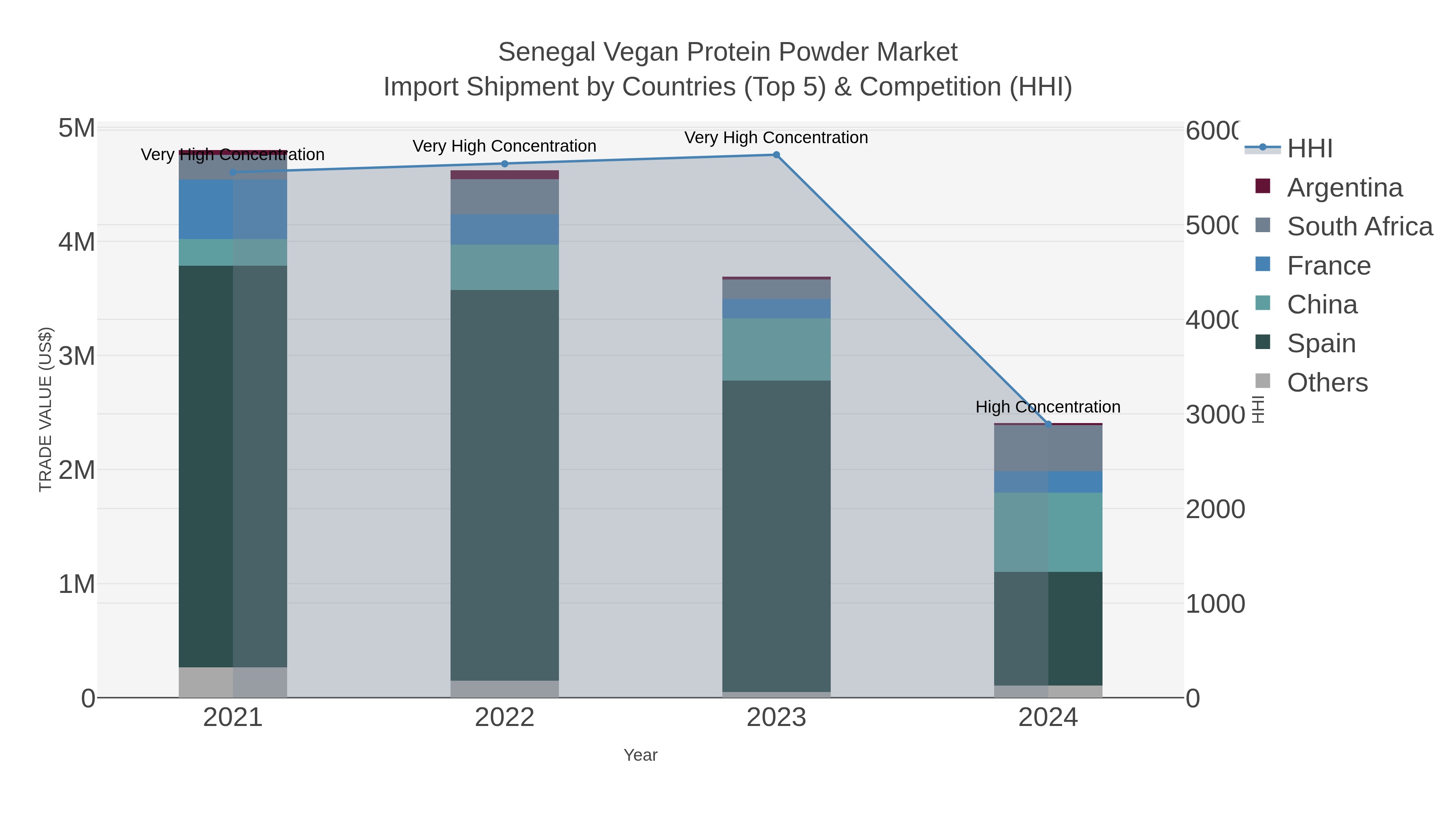 Senegal Vegan Protein Powder Market Import Shipment by Countries (Top 5) & Competition (HHI)