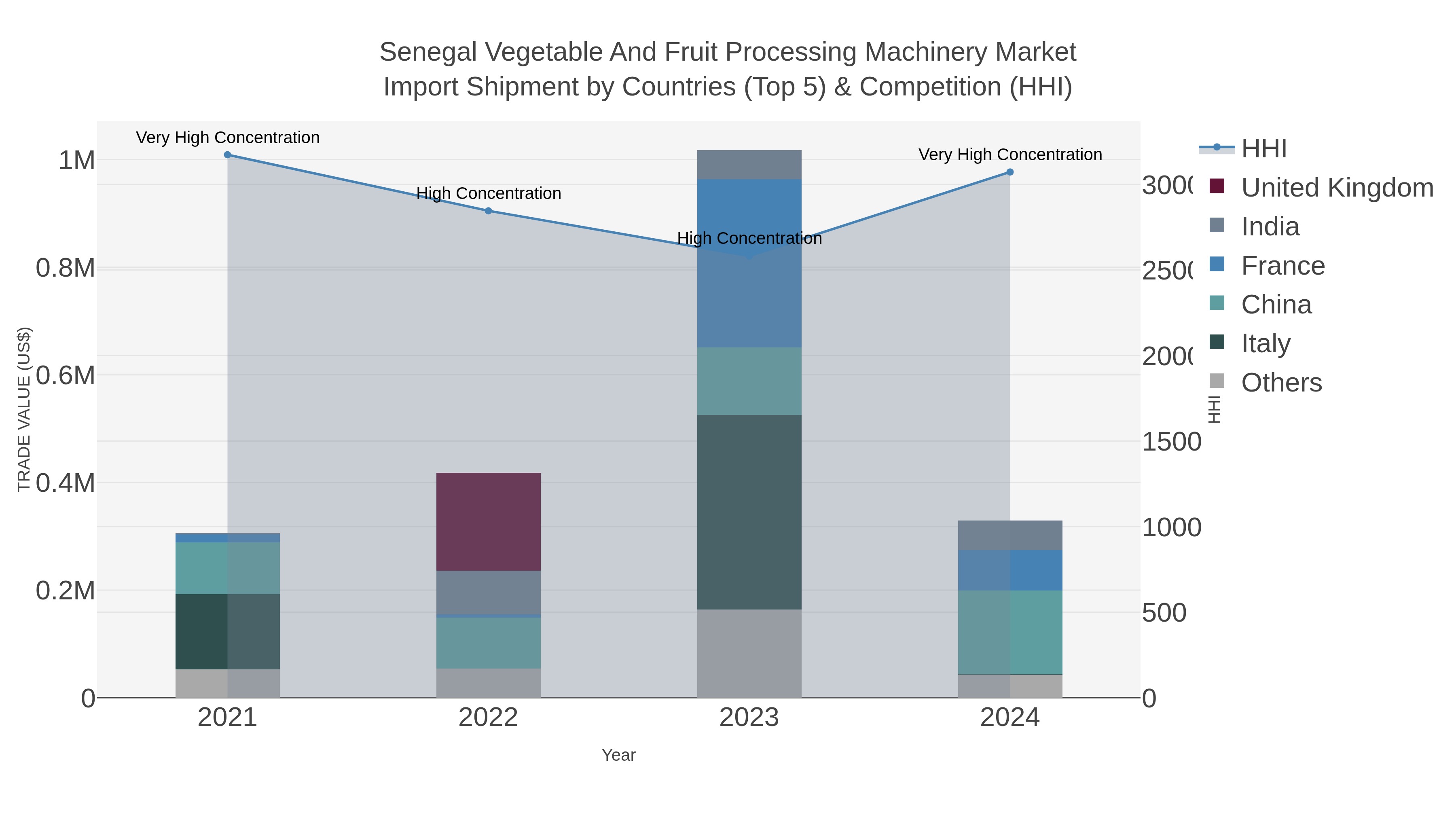 Senegal Vegetable And Fruit Processing Machinery Market Import Shipment by Countries (Top 5) & Competition (HHI)