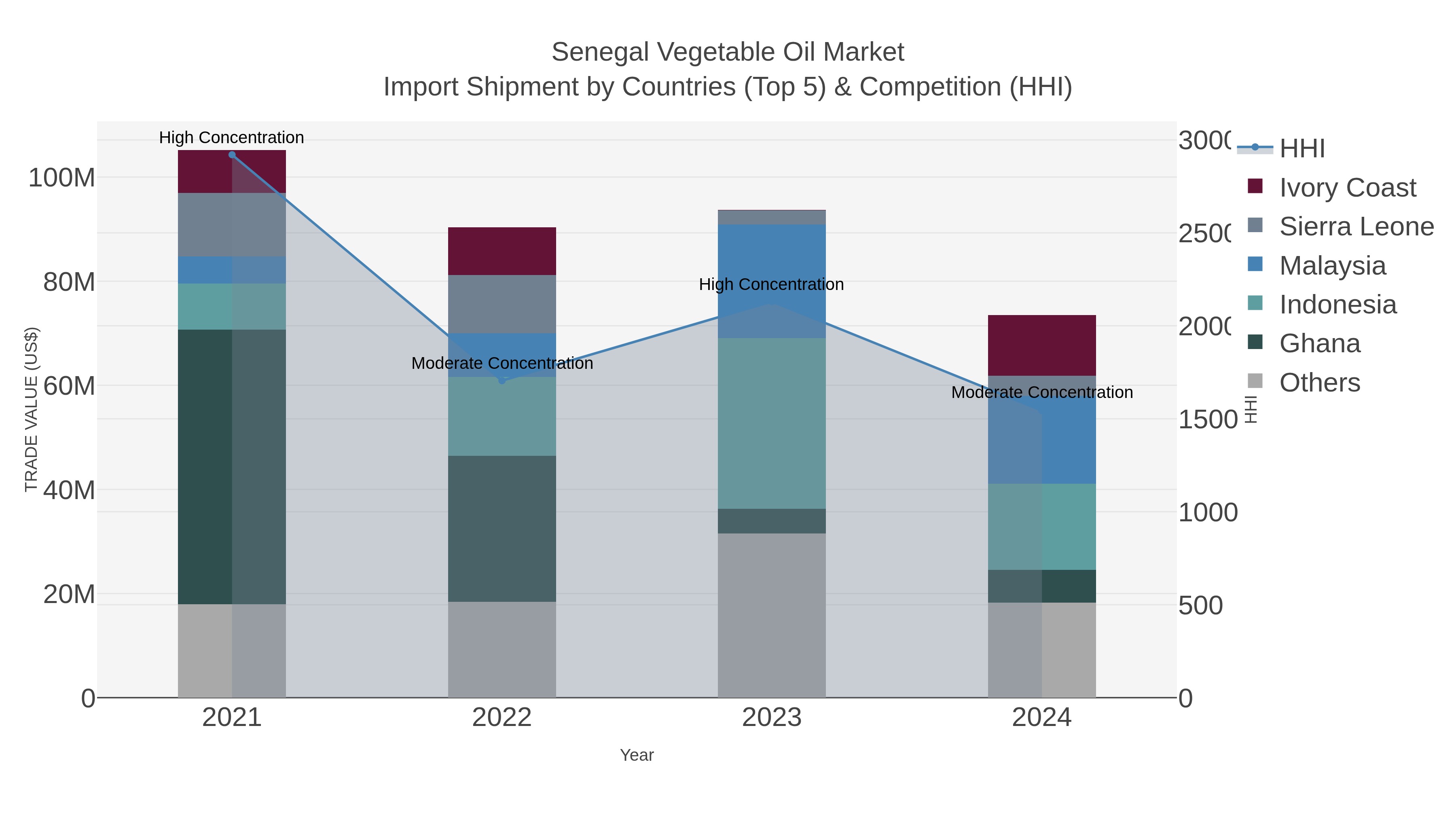 Senegal Vegetable Oil Market Import Shipment by Countries (Top 5) & Competition (HHI)