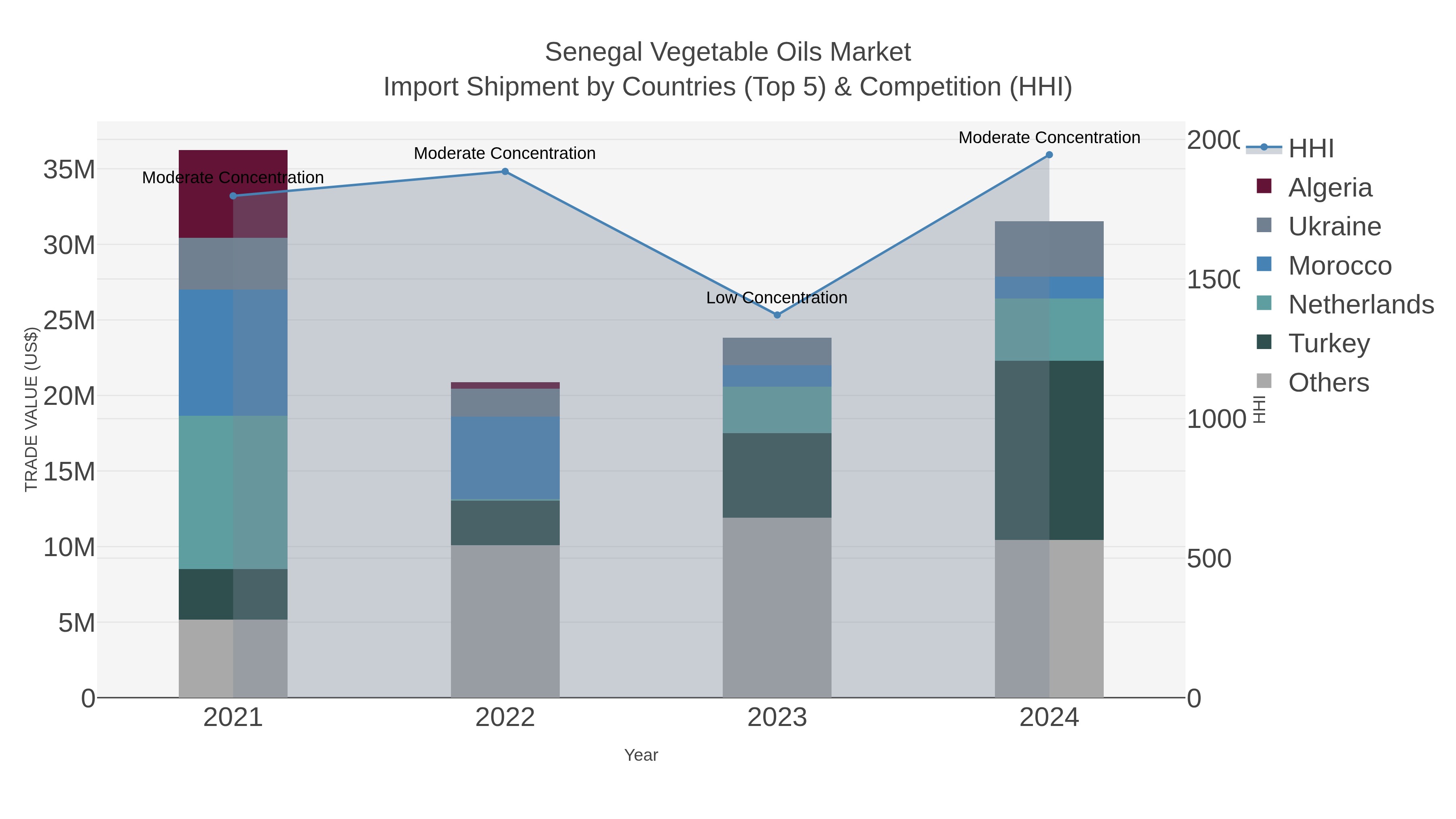 Senegal Vegetable Oils Market Import Shipment by Countries (Top 5) & Competition (HHI)