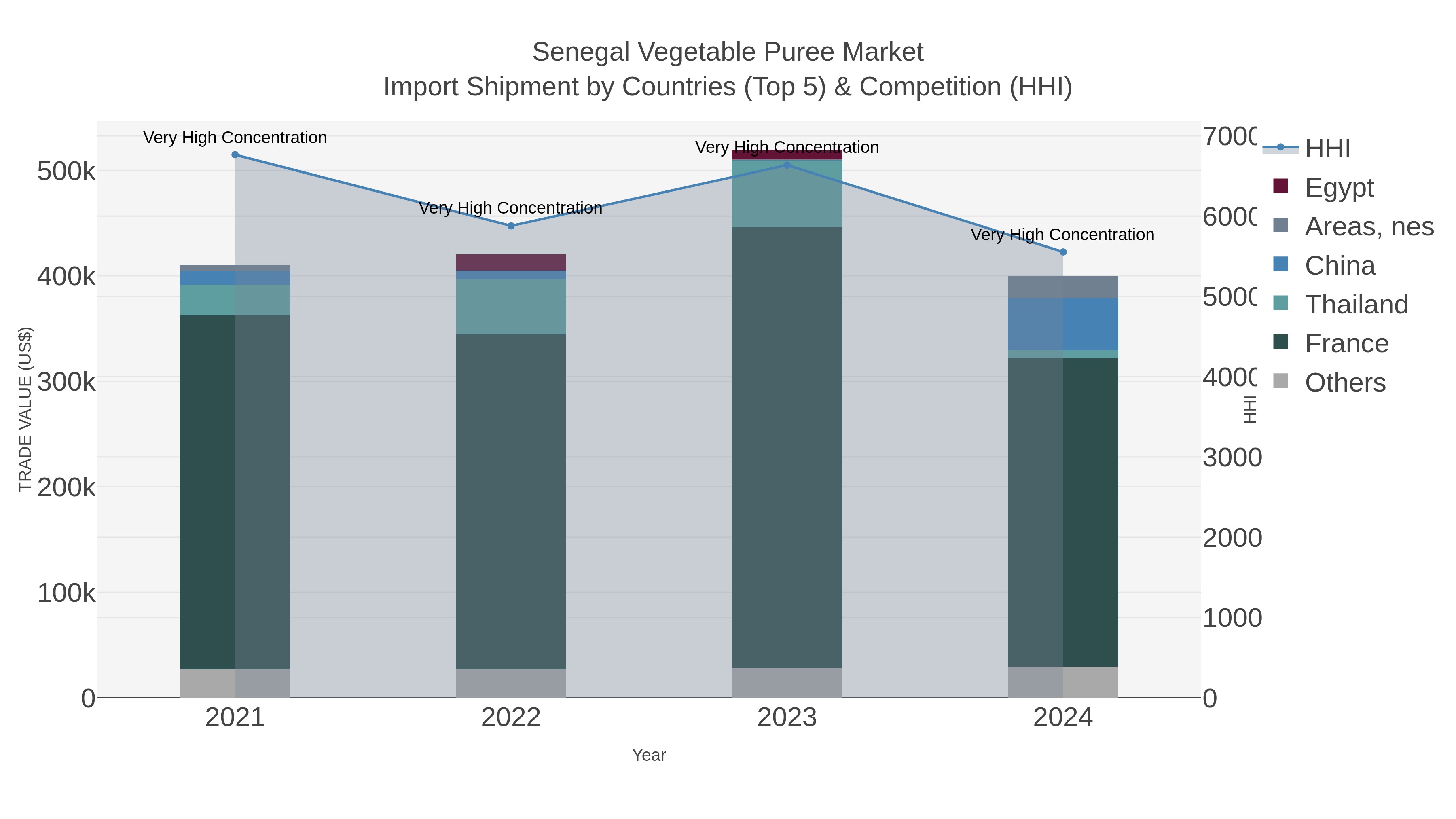 Senegal Vegetable Puree Market Import Shipment by Countries (Top 5) & Competition (HHI)
