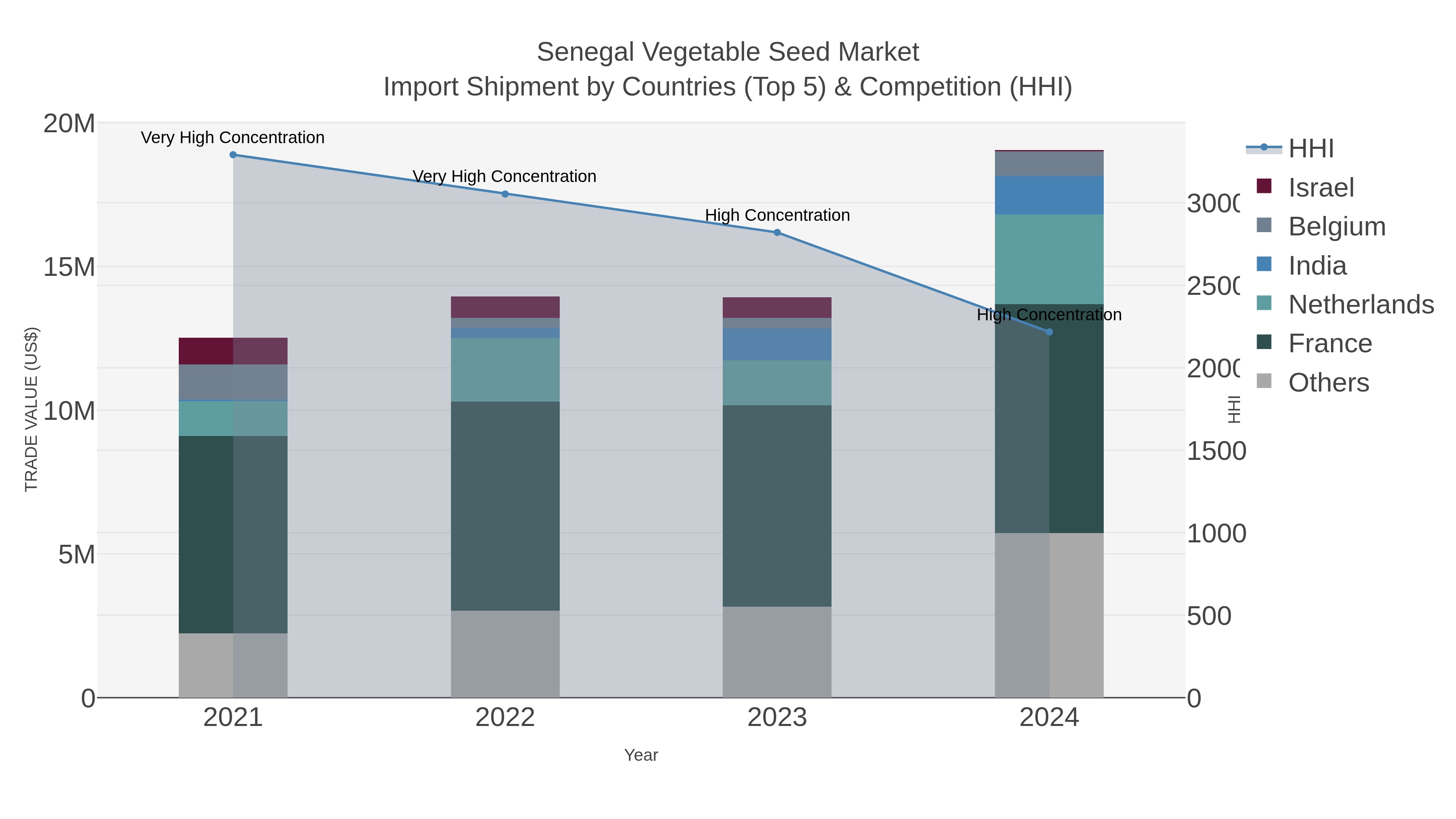 Senegal Vegetable Seed Market Import Shipment by Countries (Top 5) & Competition (HHI)
