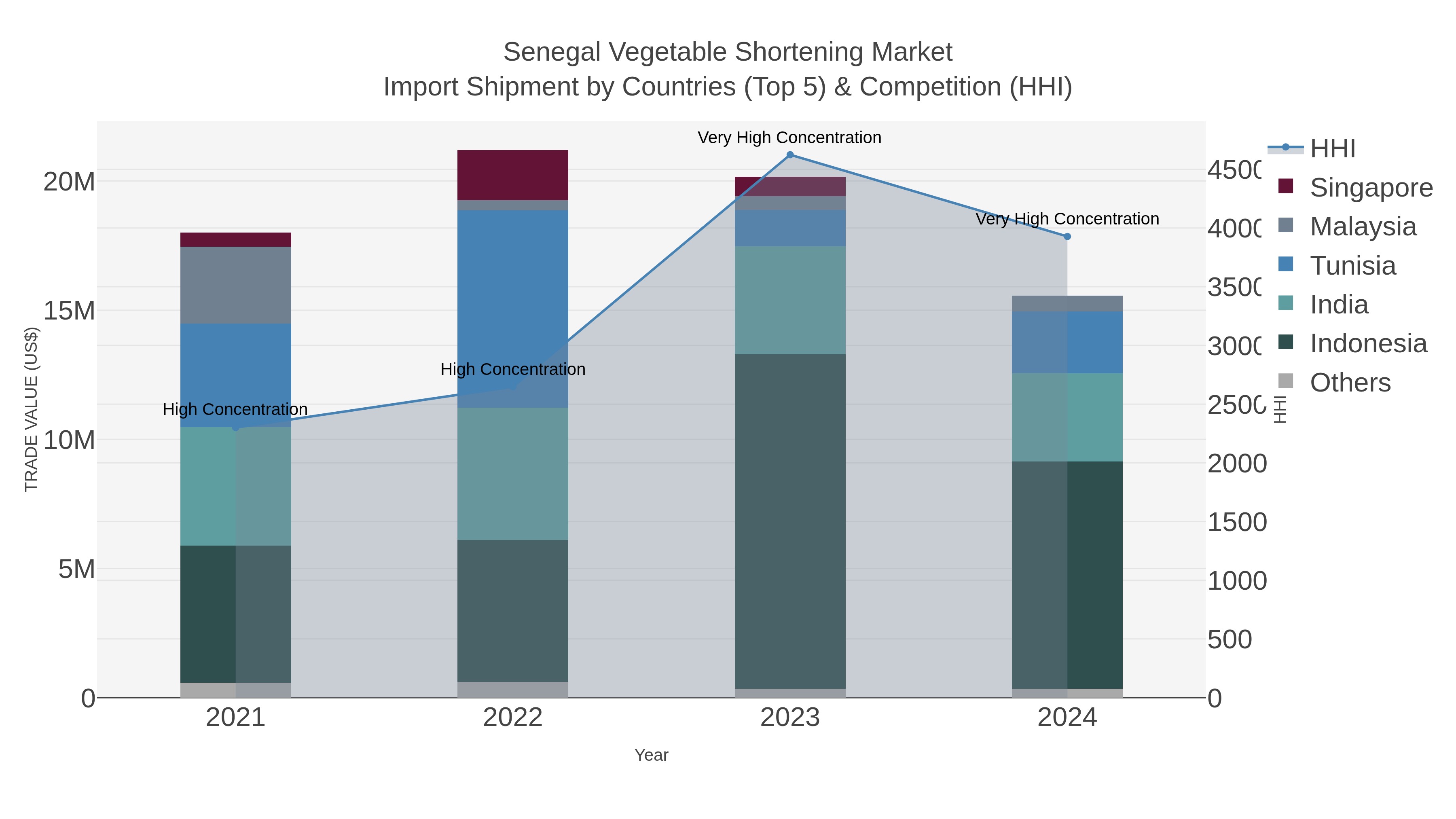 Senegal Vegetable Shortening Market Import Shipment by Countries (Top 5) & Competition (HHI)