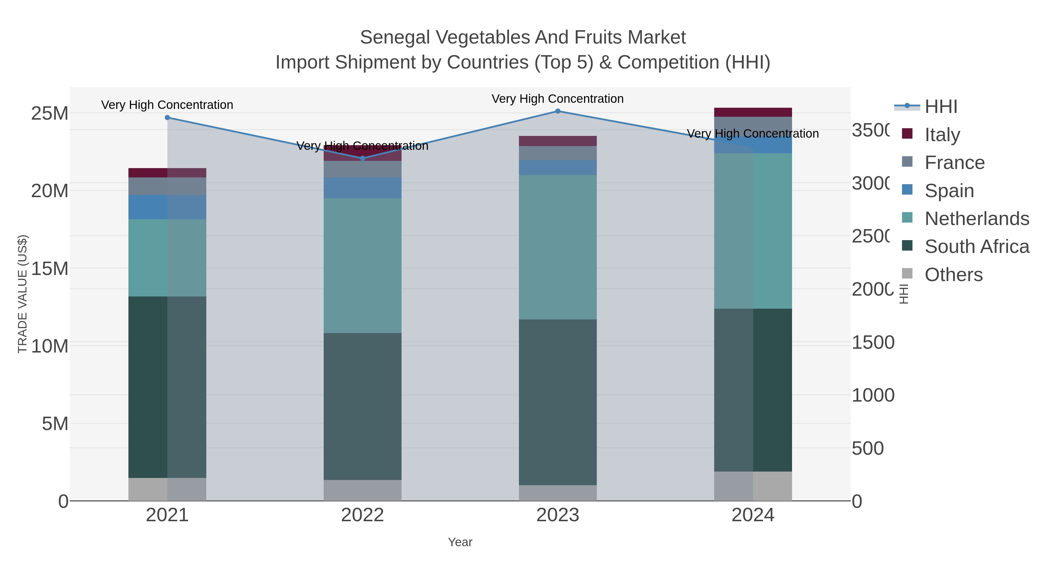Senegal Vegetables And Fruits Market Import Shipment by Countries (Top 5) & Competition (HHI)