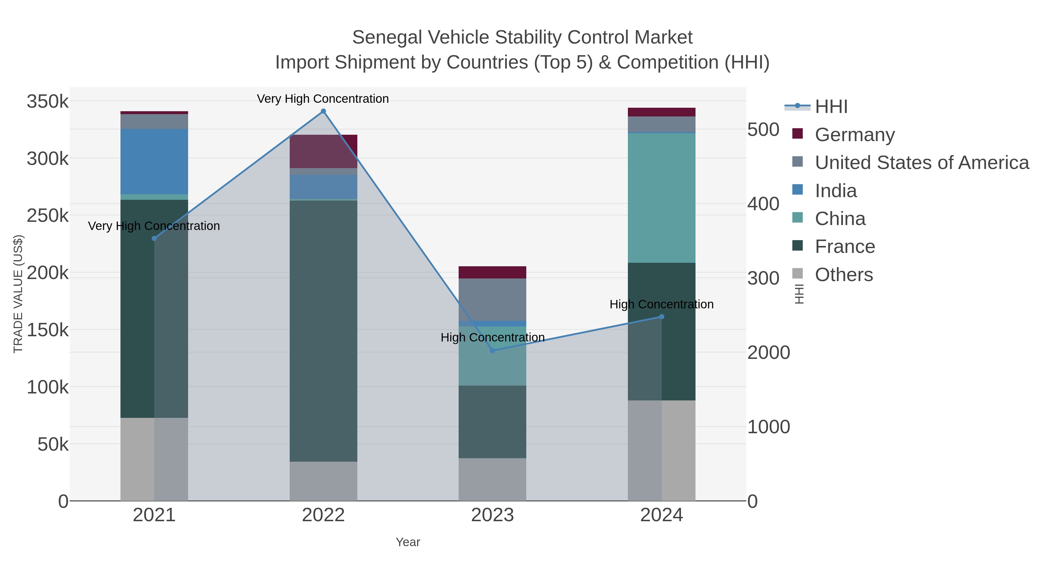 Senegal Vehicle Stability Control Market Import Shipment by Countries (Top 5) & Competition (HHI)