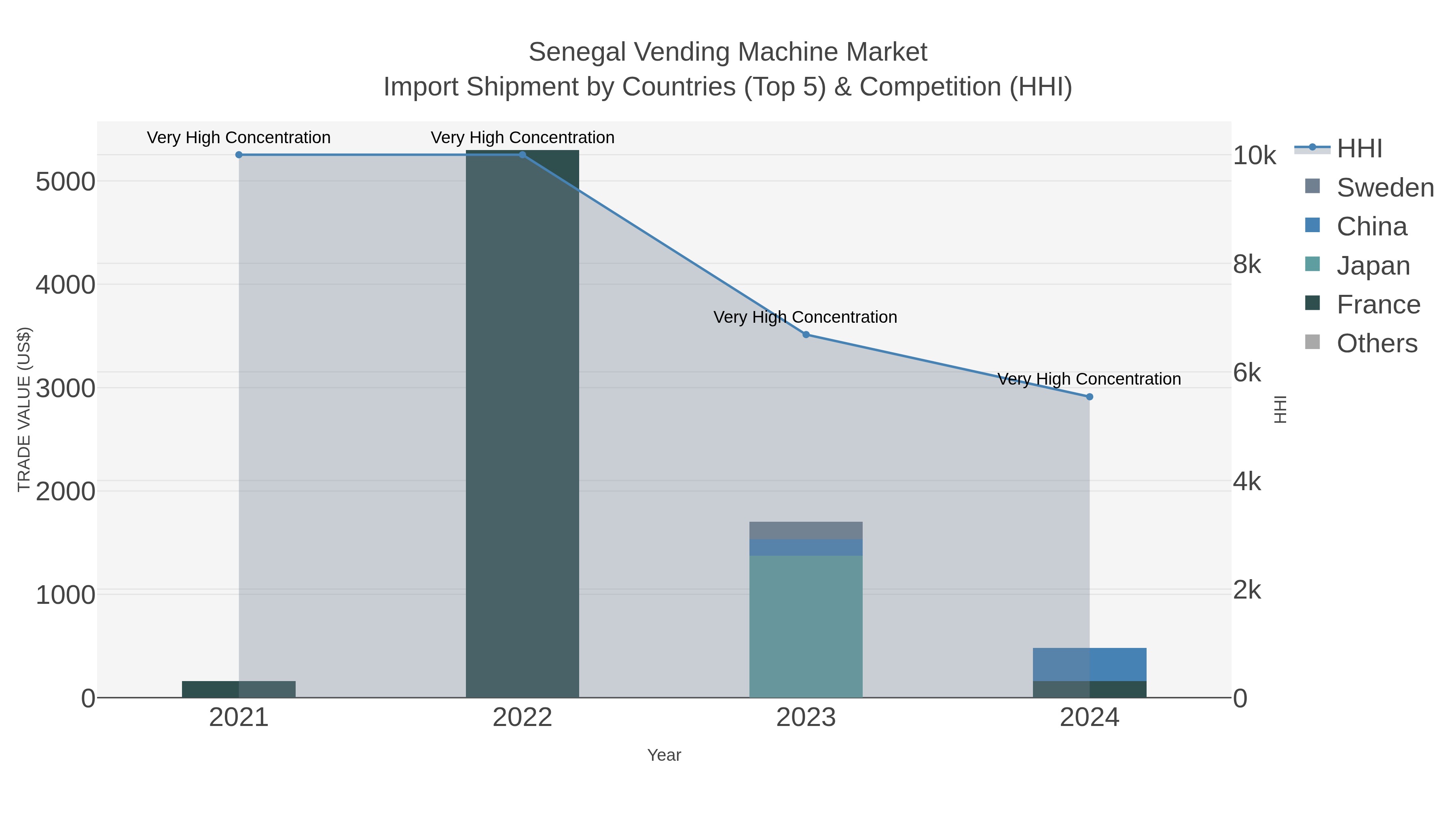 Senegal Vending Machine Market Import Shipment by Countries (Top 5) & Competition (HHI)