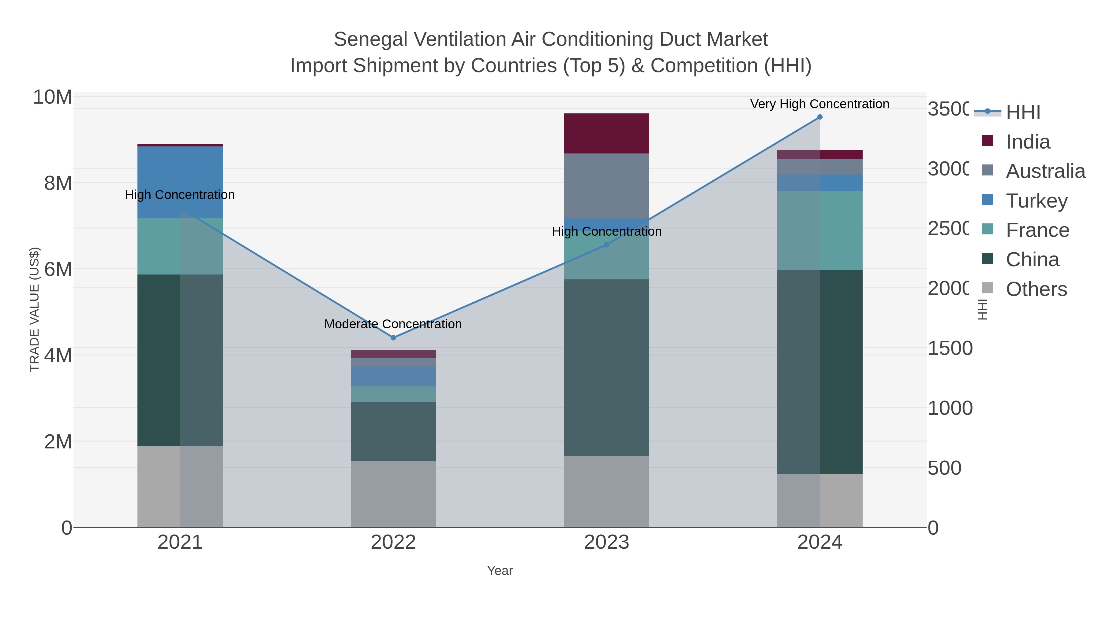 Senegal Ventilation Air Conditioning Duct Market Import Shipment by Countries (Top 5) & Competition (HHI)
