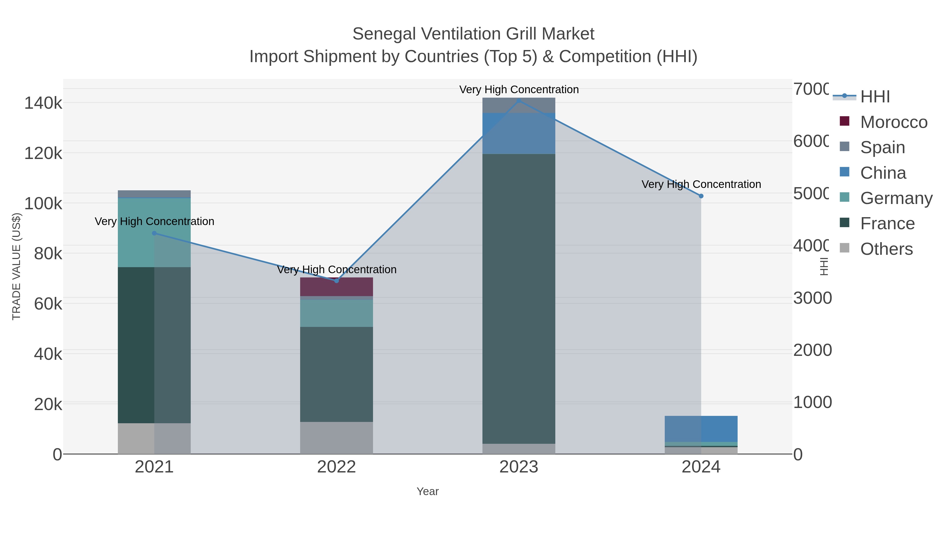 Senegal Ventilation Grill Market Import Shipment by Countries (Top 5) & Competition (HHI)