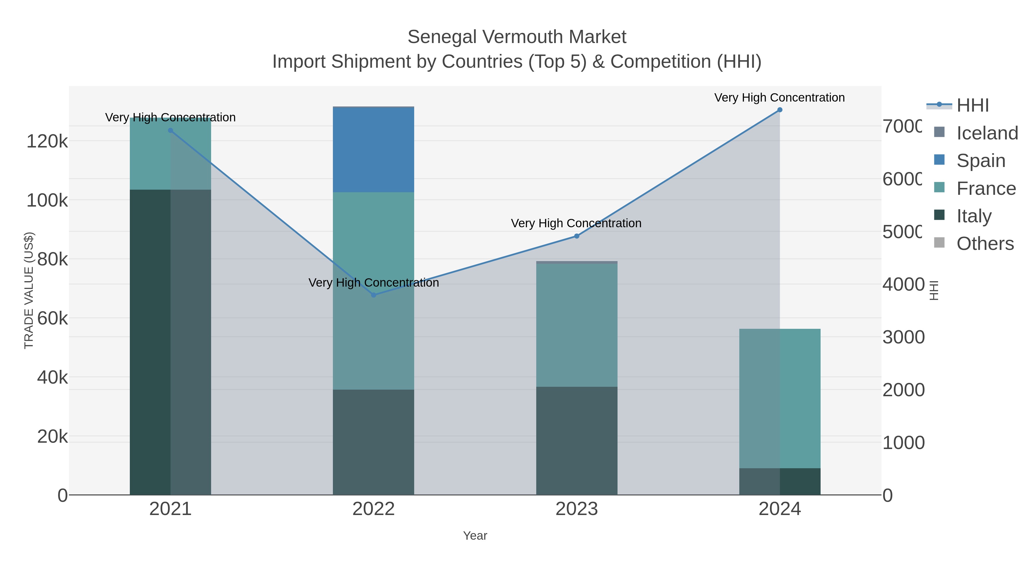 Senegal Vermouth Market Import Shipment by Countries (Top 5) & Competition (HHI)