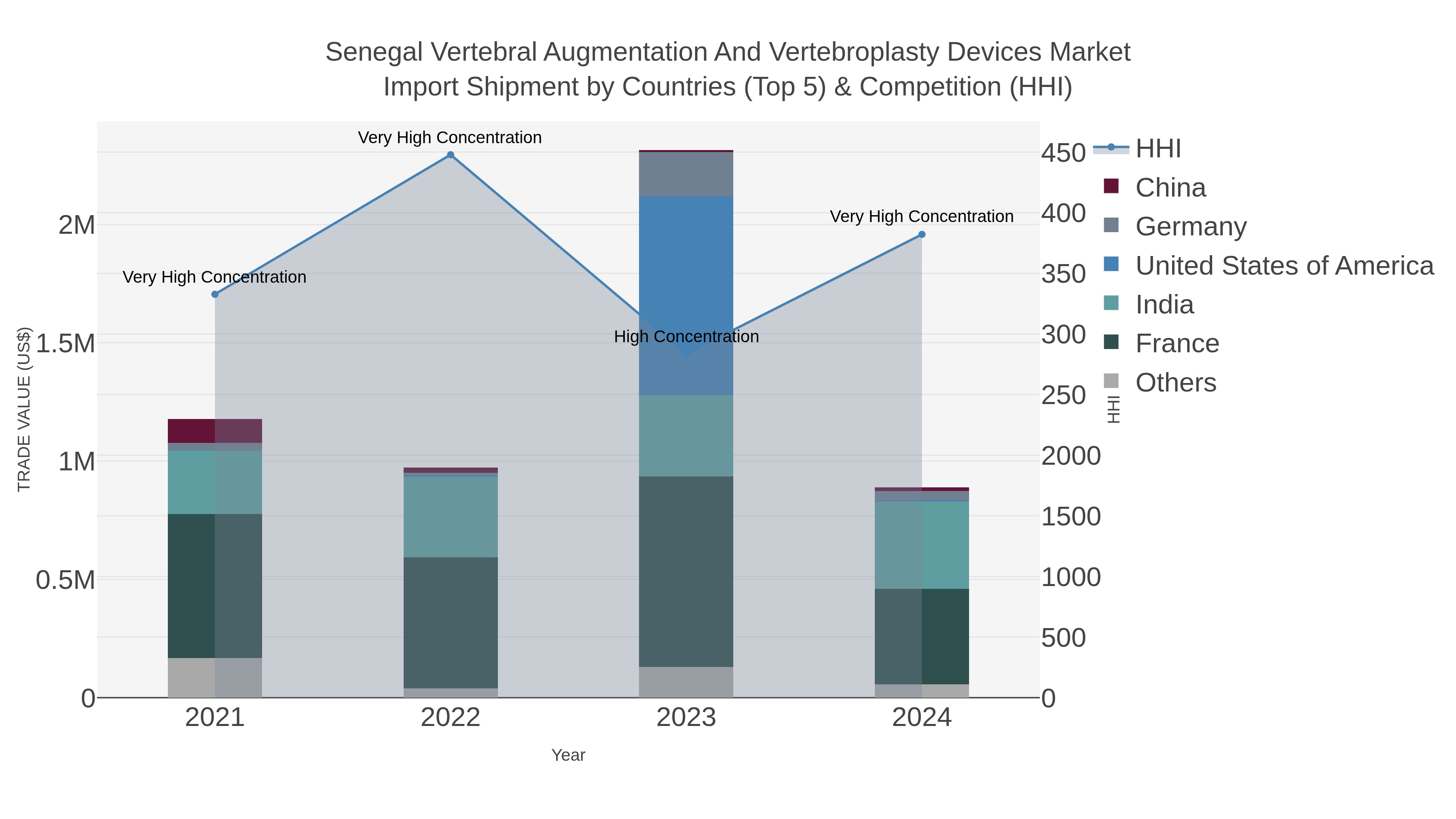 Senegal Vertebral Augmentation And Vertebroplasty Devices Market Import Shipment by Countries (Top 5) & Competition (HHI)