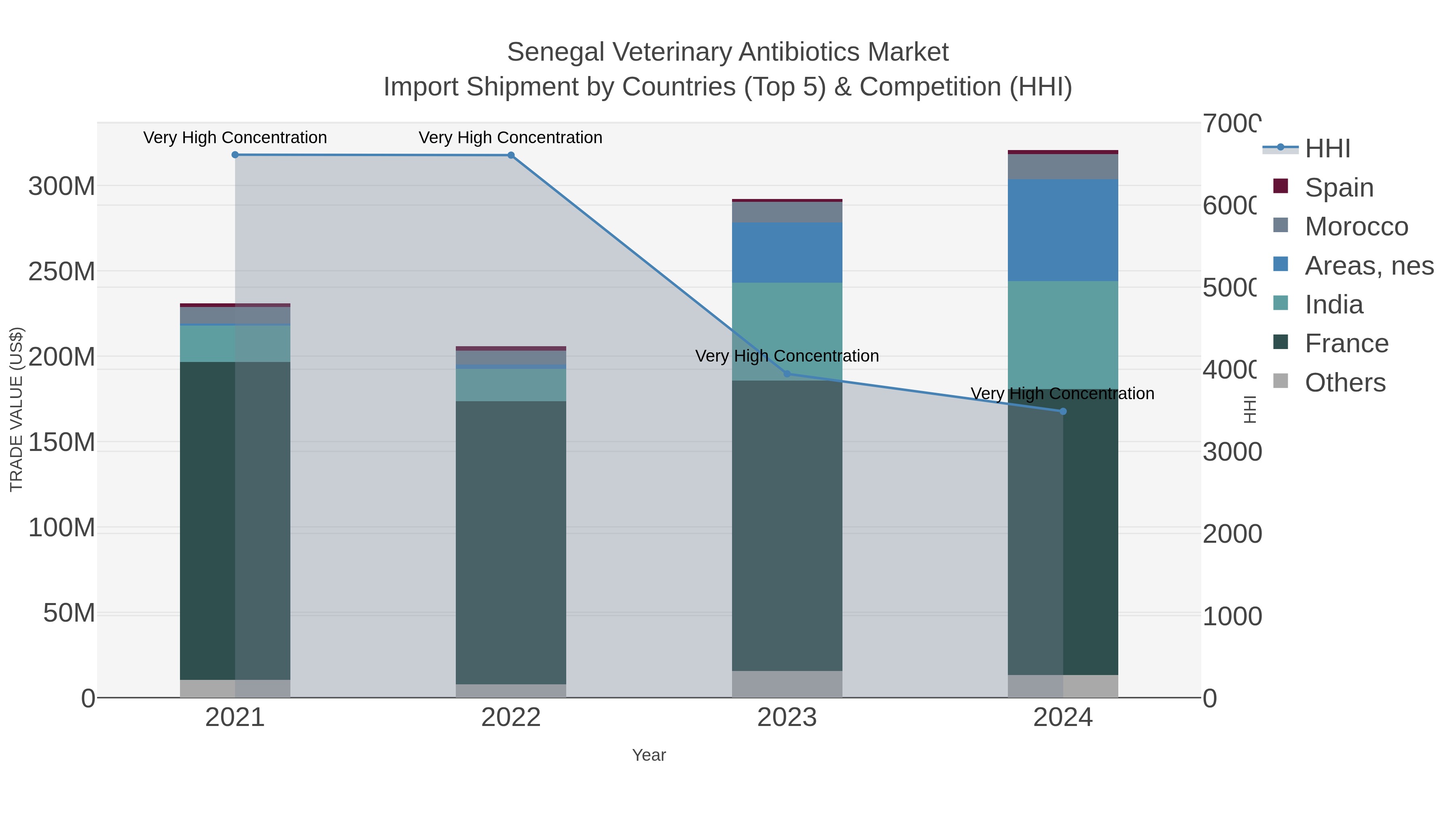 Senegal Veterinary Antibiotics Market Import Shipment by Countries (Top 5) & Competition (HHI)